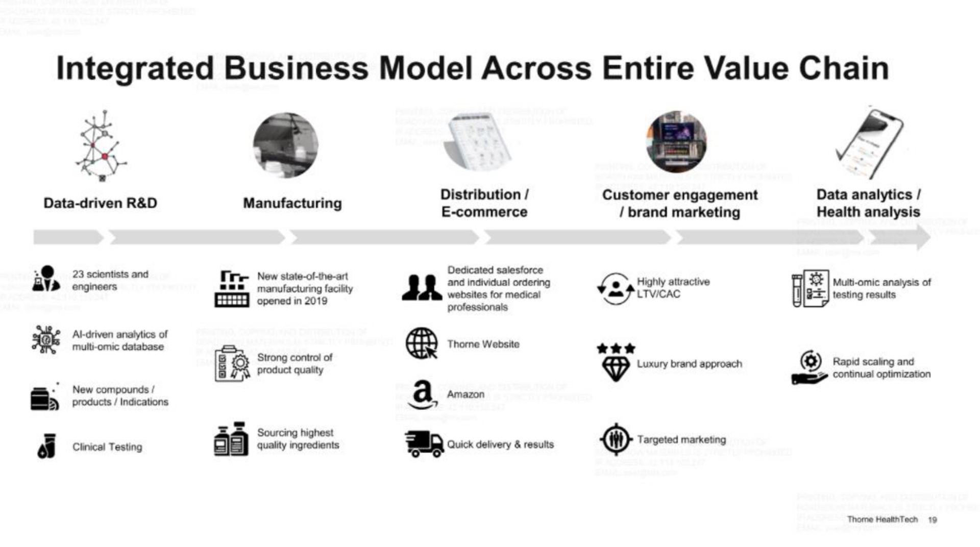 integrated business model across entire value chain a a | Thorne HealthTech