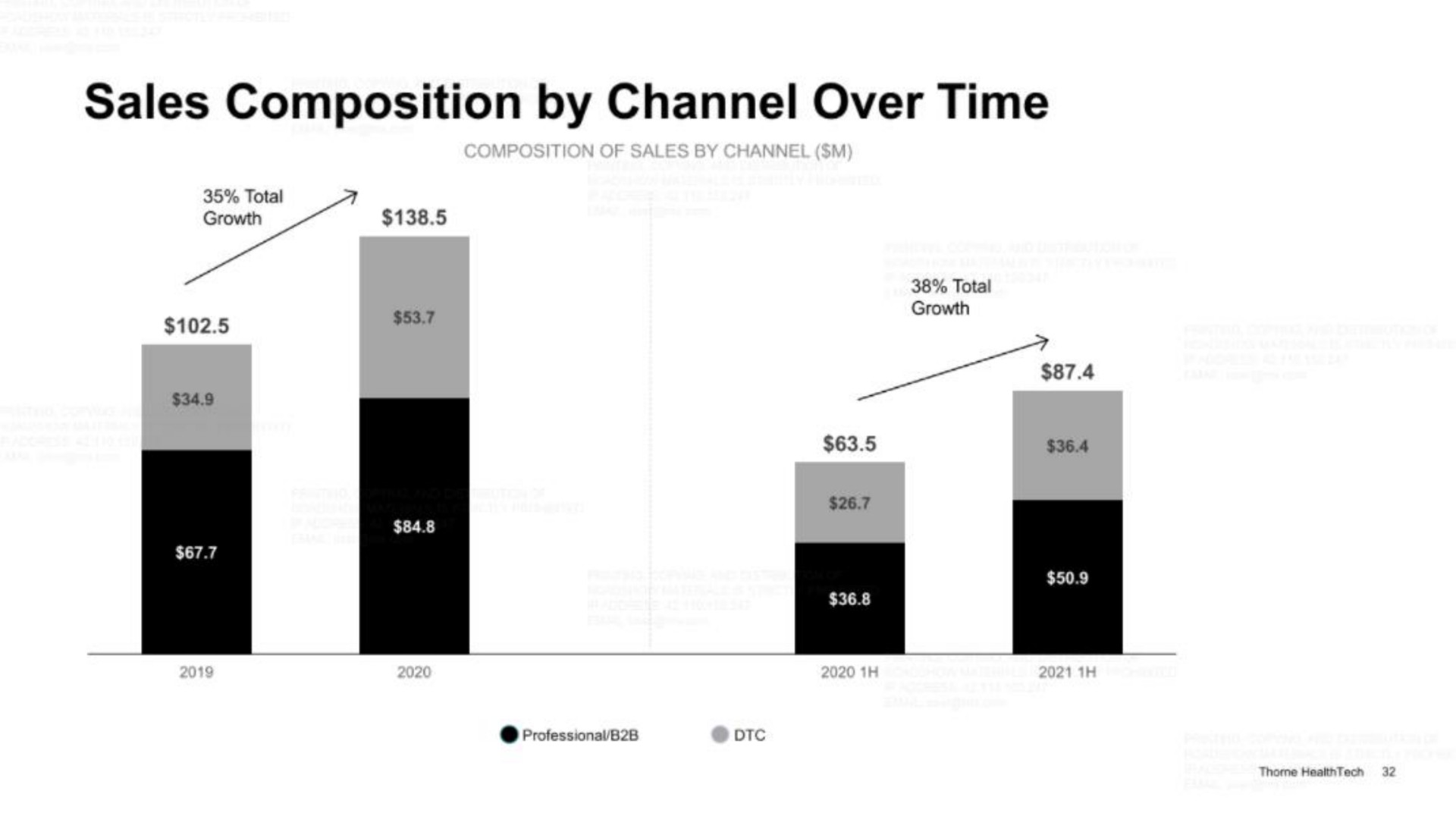 sales composition by channel over time | Thorne HealthTech