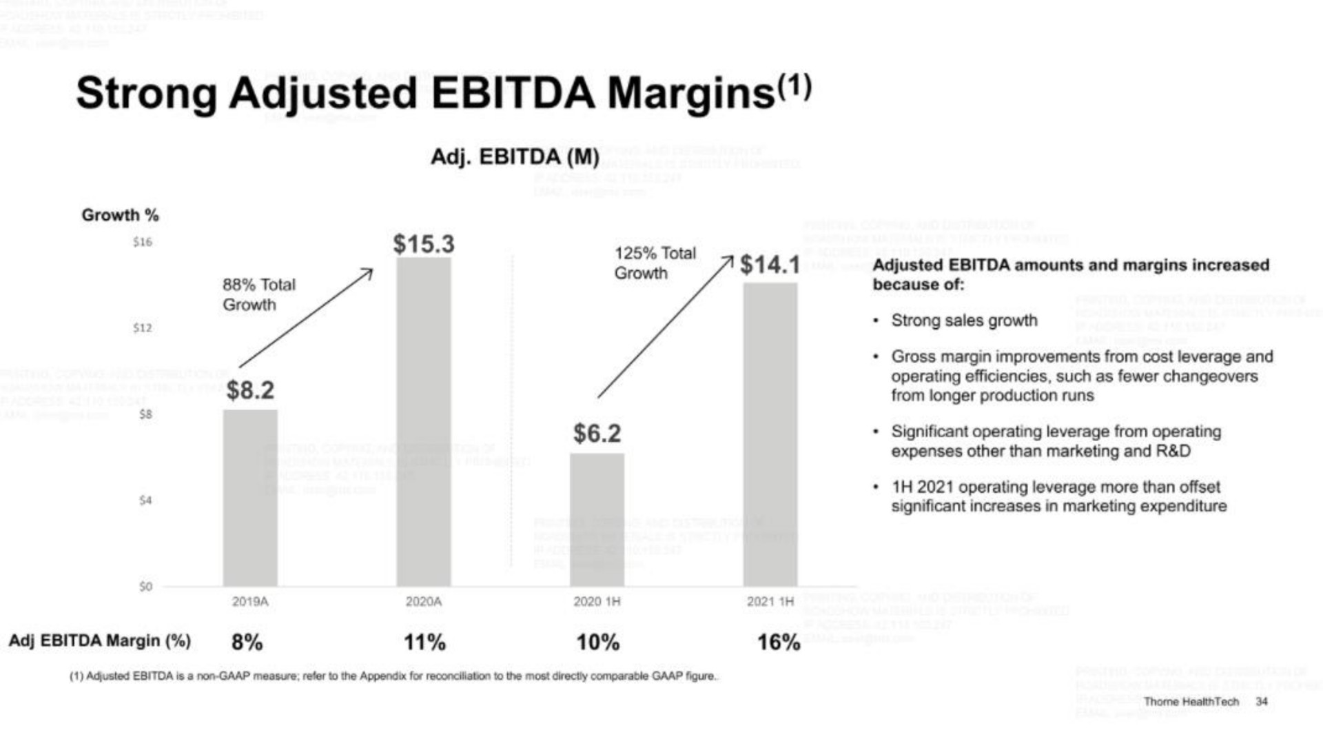 strong adjusted margins yea | Thorne HealthTech
