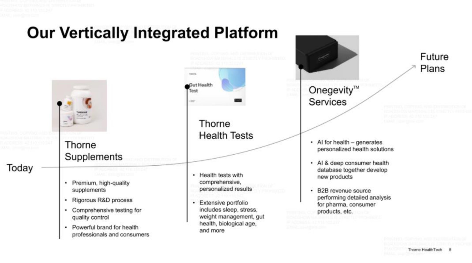 our vertically integrated platform | Thorne HealthTech