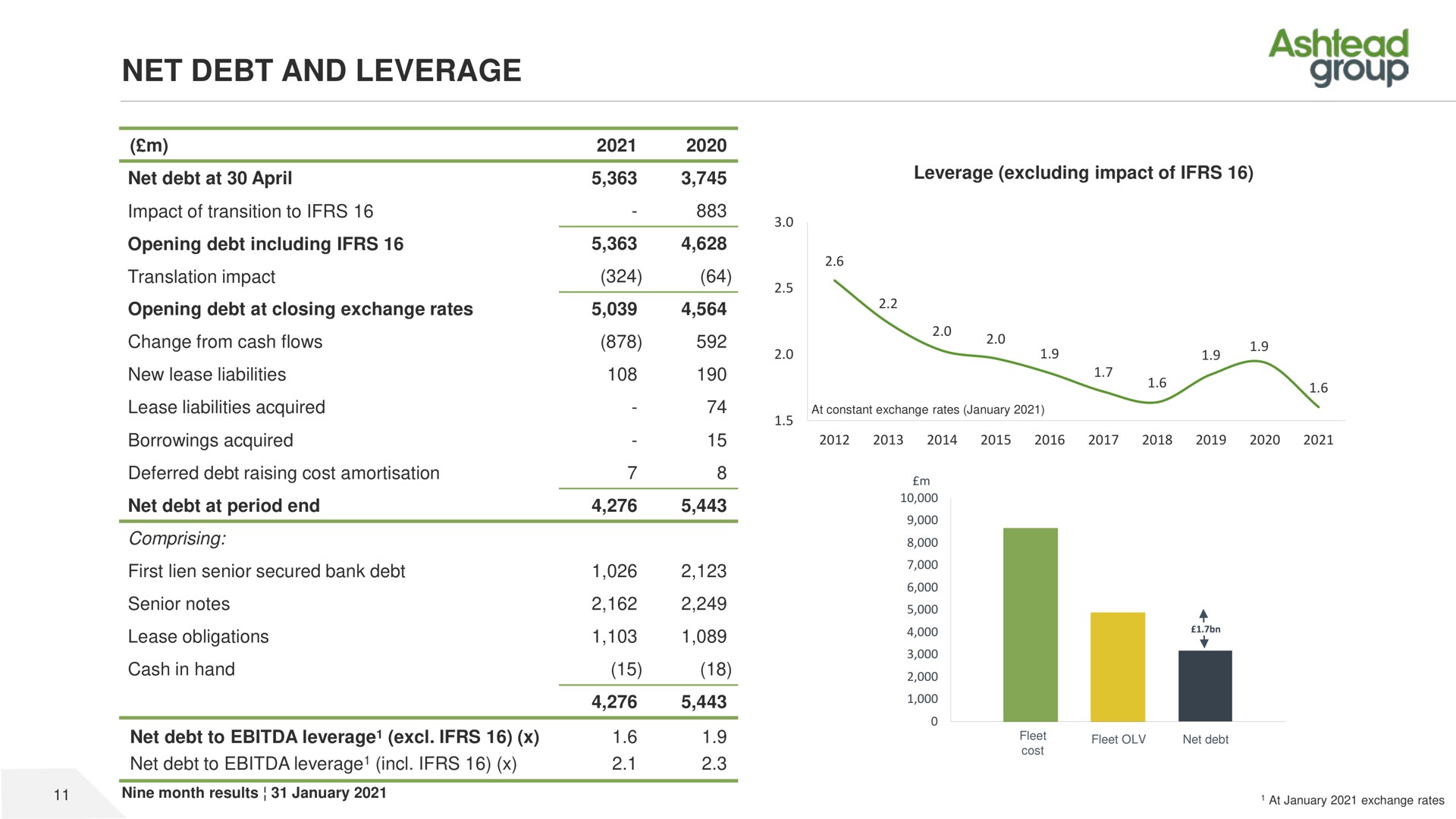 net debt and leverage group | Ashtead Group