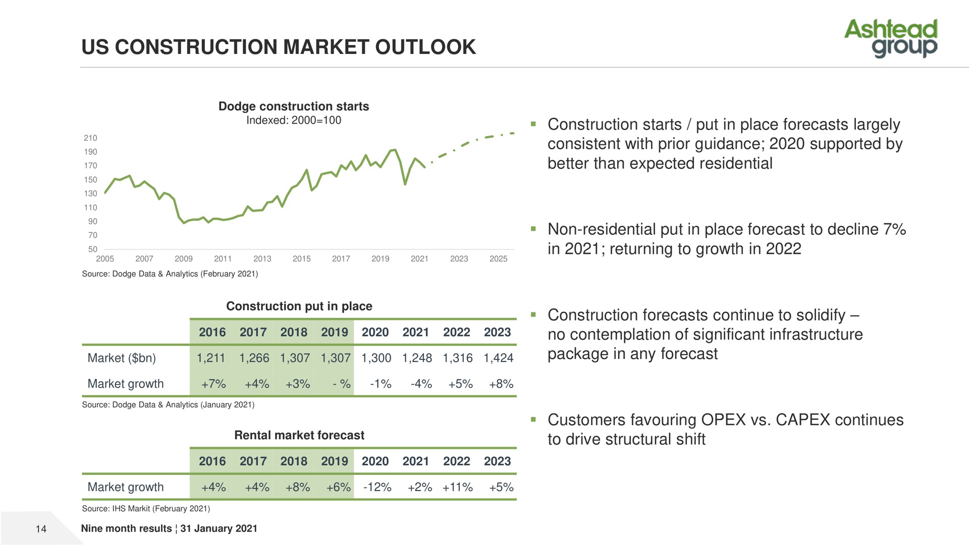 us construction market outlook construction starts put in place forecasts largely consistent with prior guidance supported by better than expected residential non residential put in place forecast to decline in returning to growth in construction forecasts continue to solidify no contemplation of significant infrastructure package in any forecast to drive structural shift customers continues group | Ashtead Group