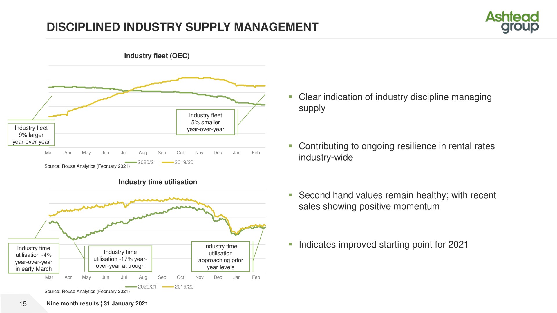 disciplined industry supply management clear indication of industry discipline managing supply contributing to ongoing resilience in rental rates industry wide second hand values remain healthy with recent sales showing positive momentum indicates improved starting point for group | Ashtead Group