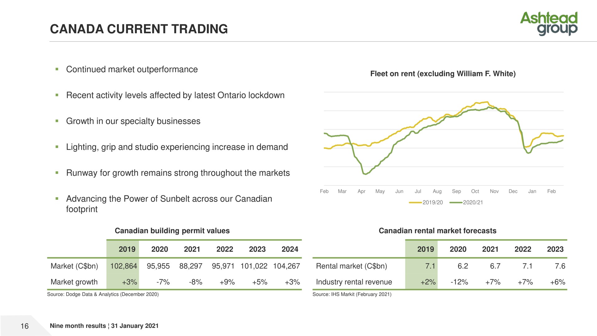 canada current trading group | Ashtead Group