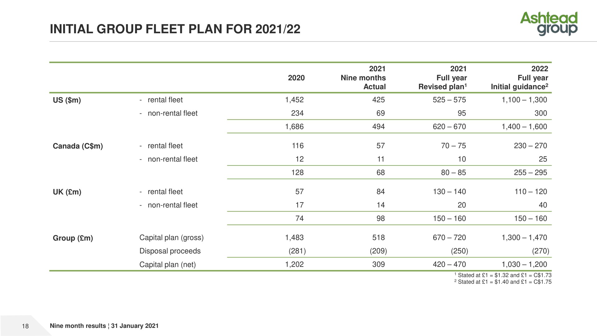 initial group fleet plan for | Ashtead Group