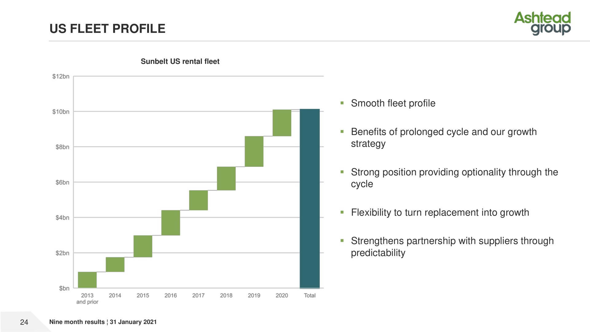 us fleet profile smooth fleet profile benefits of prolonged cycle and our growth strategy strong position providing optionality through the cycle flexibility to turn replacement into growth strengthens partnership with suppliers through predictability group son | Ashtead Group