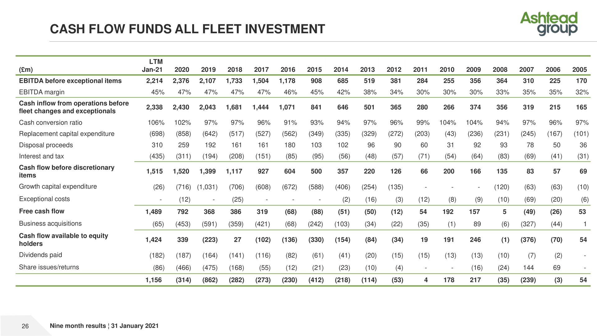 cash flow funds all fleet investment group | Ashtead Group