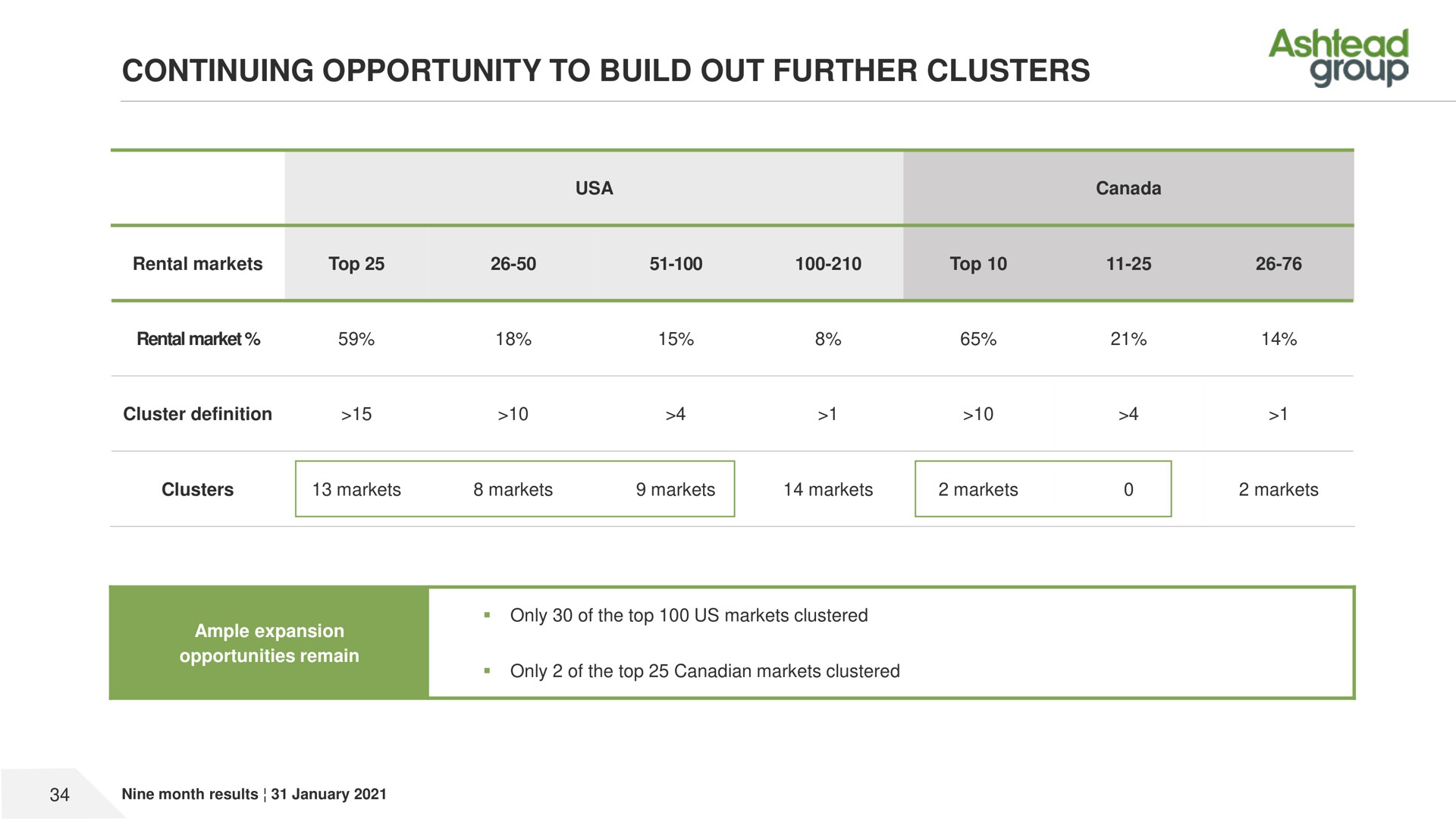 continuing opportunity to build out further clusters rental markets top rental market cluster definition top canada | Ashtead Group