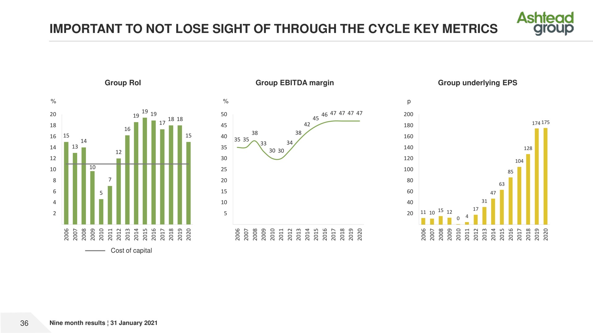 important to not lose sight of through the cycle key metrics group | Ashtead Group