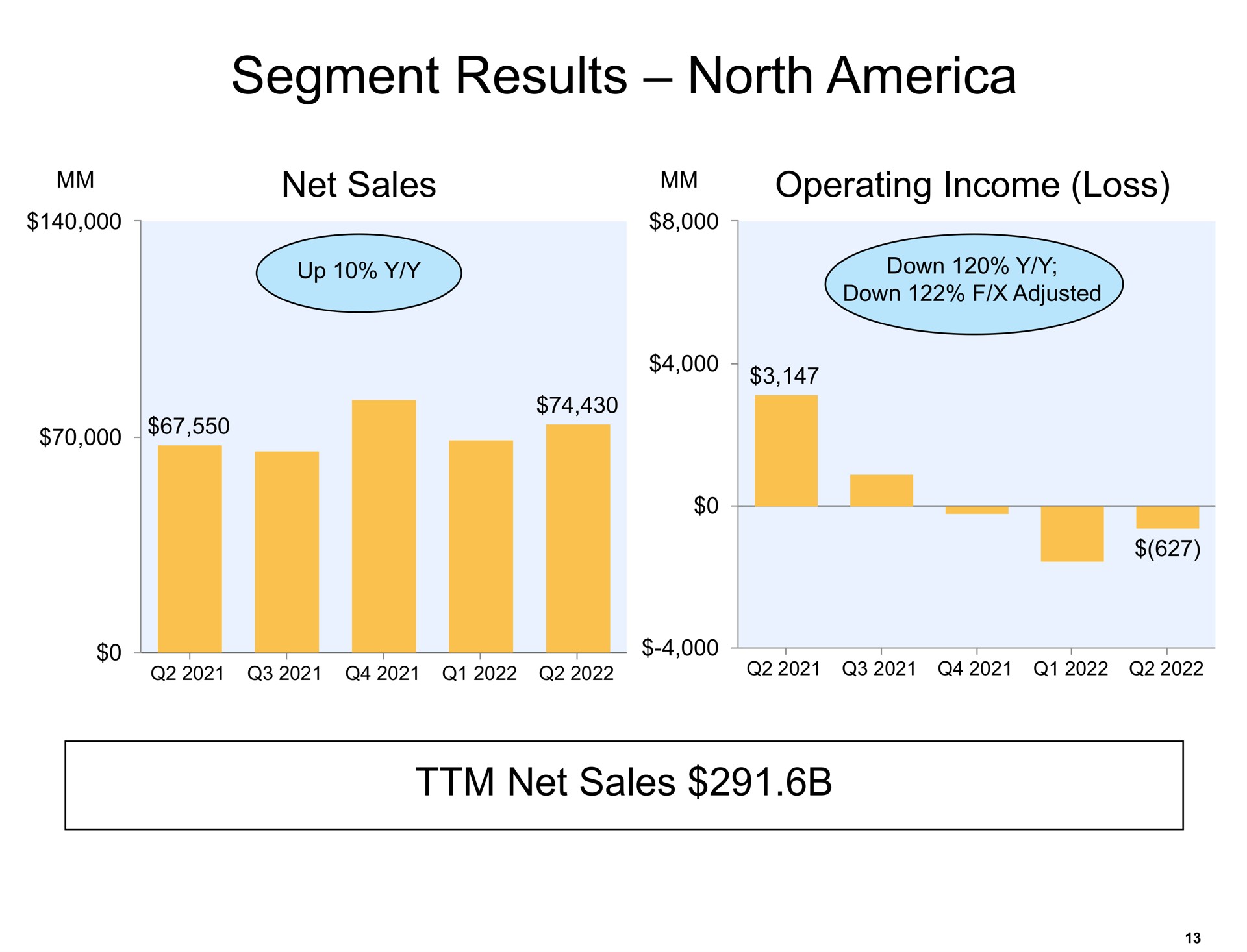 segment results north net sales operating income loss net sales go | Amazon