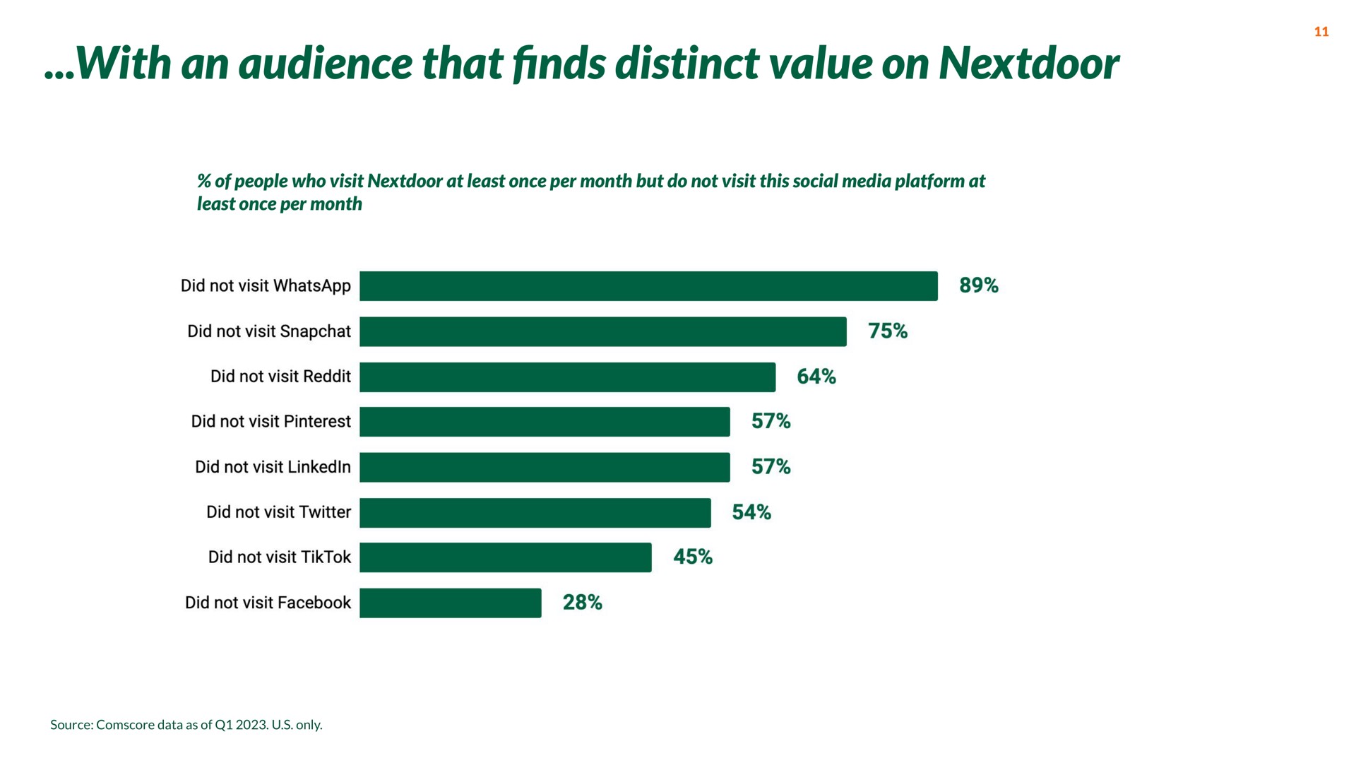 with an audience that distinct value on finds | Nextdoor