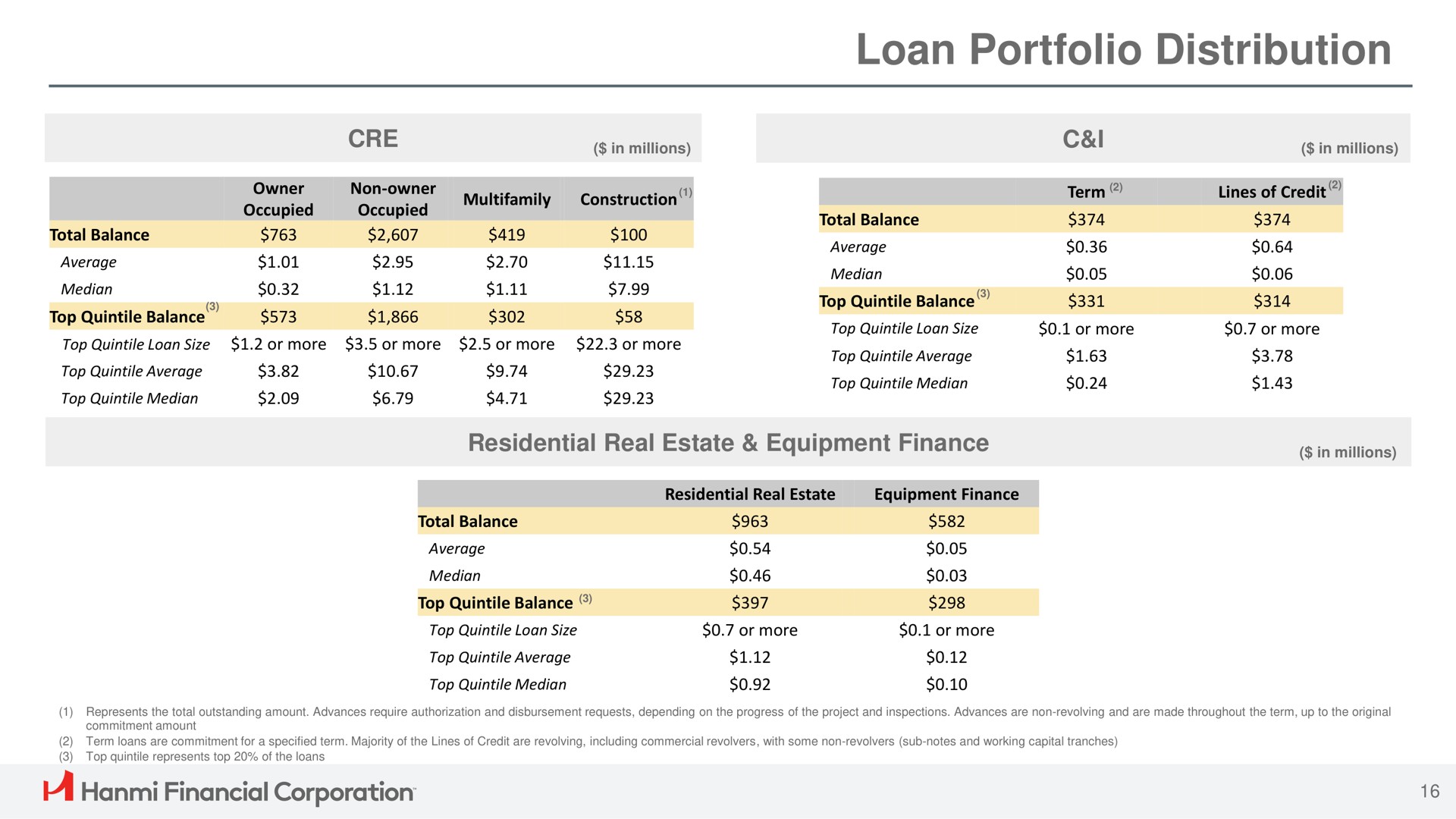 loan portfolio distribution residential real estate equipment finance a financial corporation | Hanmi Financial