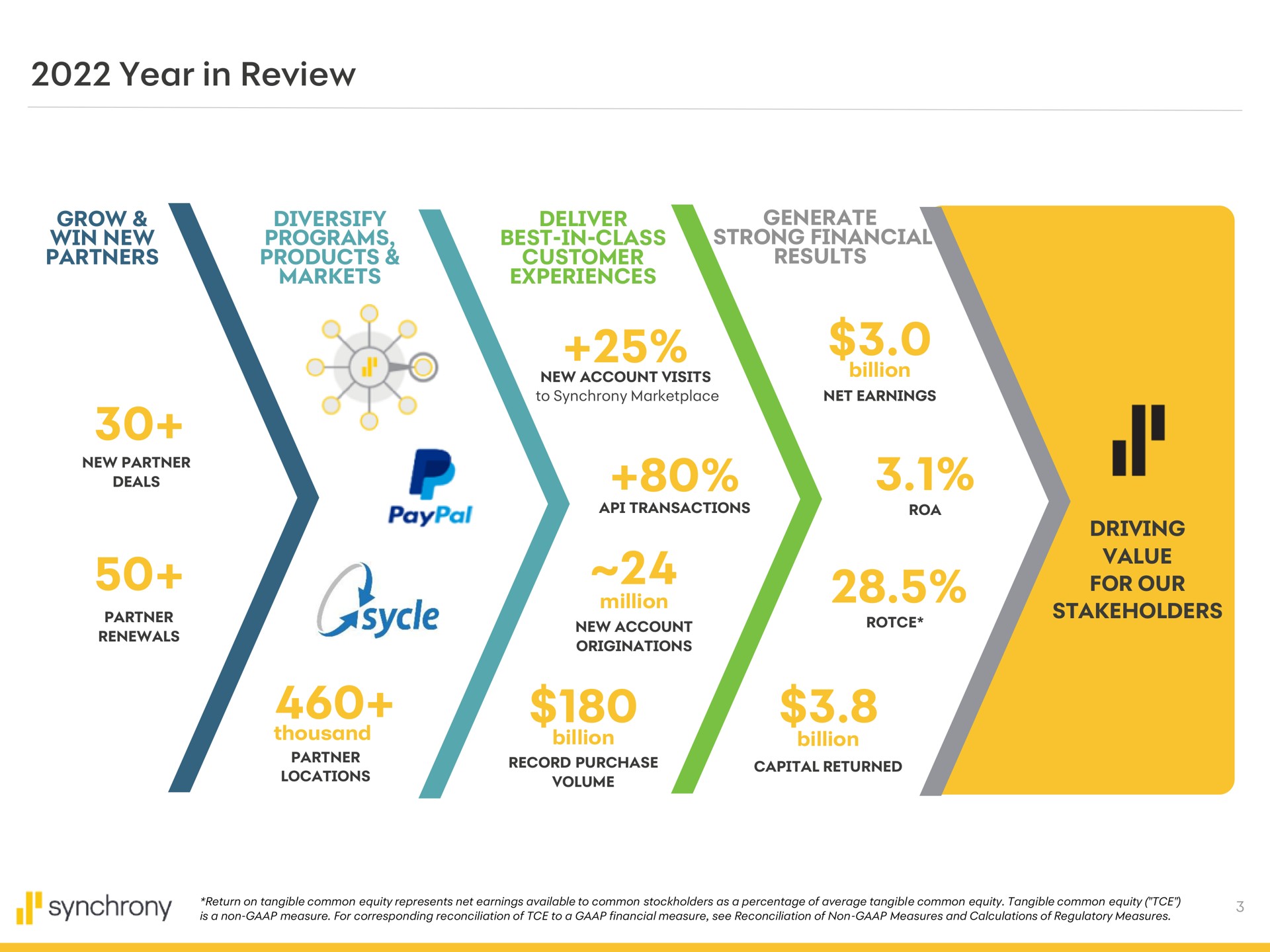 year in review new account visits billion cavate | Synchrony Financial