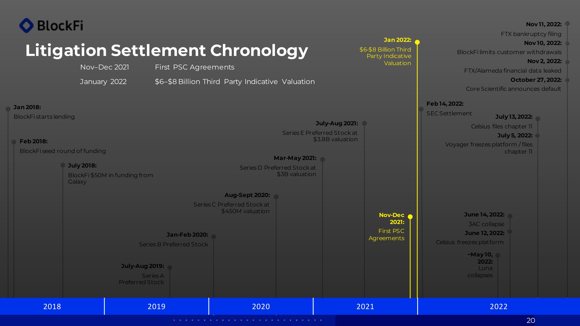 litigation settlement chronology | BlockFi
