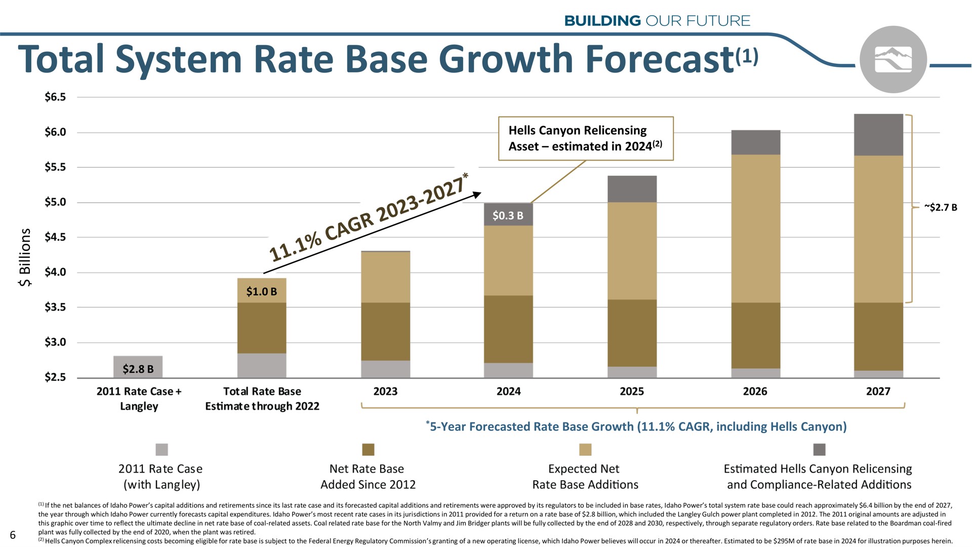 total system rate base growth forecast | Idacorp