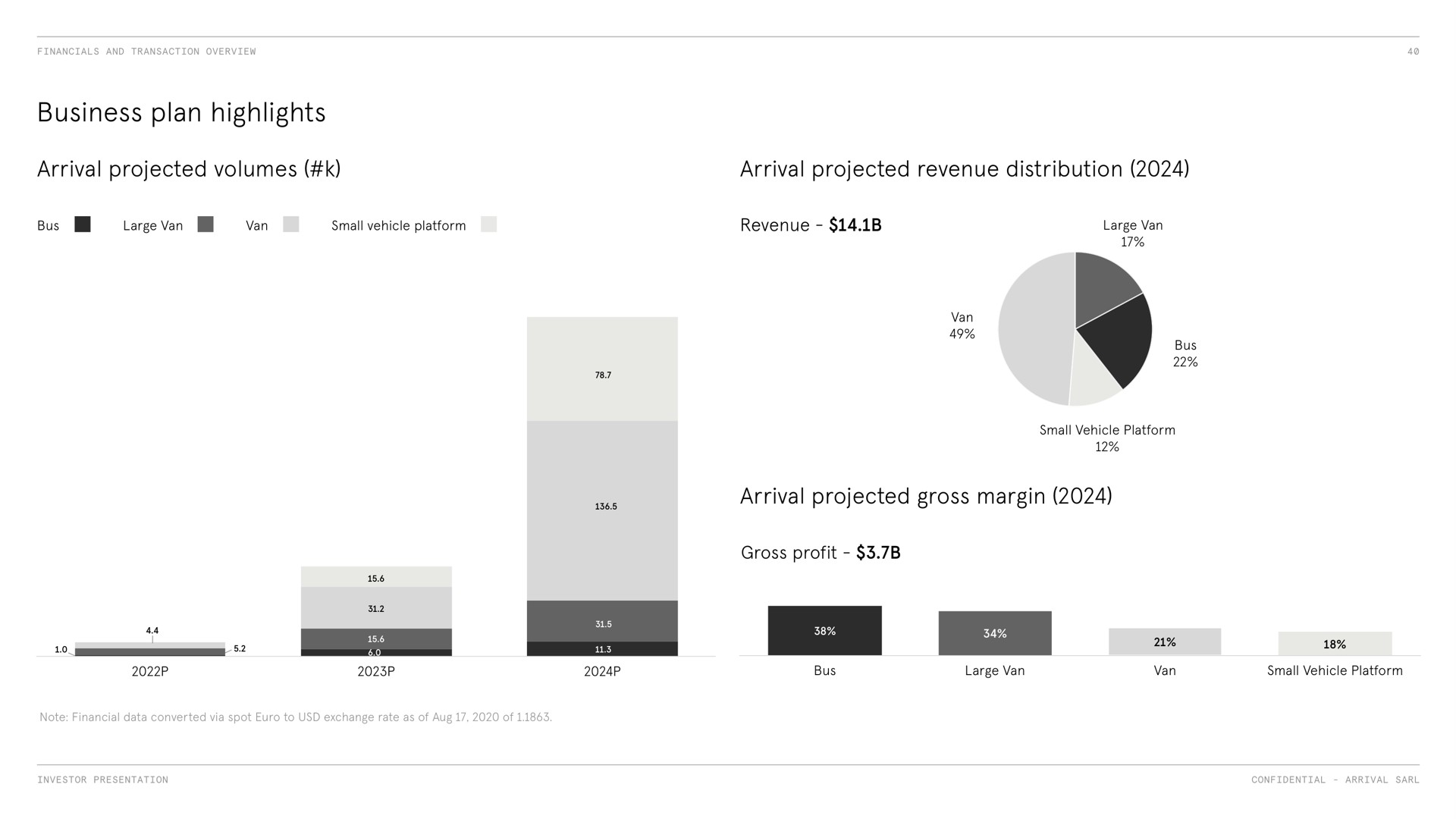 business plan highlights arrival projected volumes arrival projected revenue distribution arrival projected gross margin | Arrival