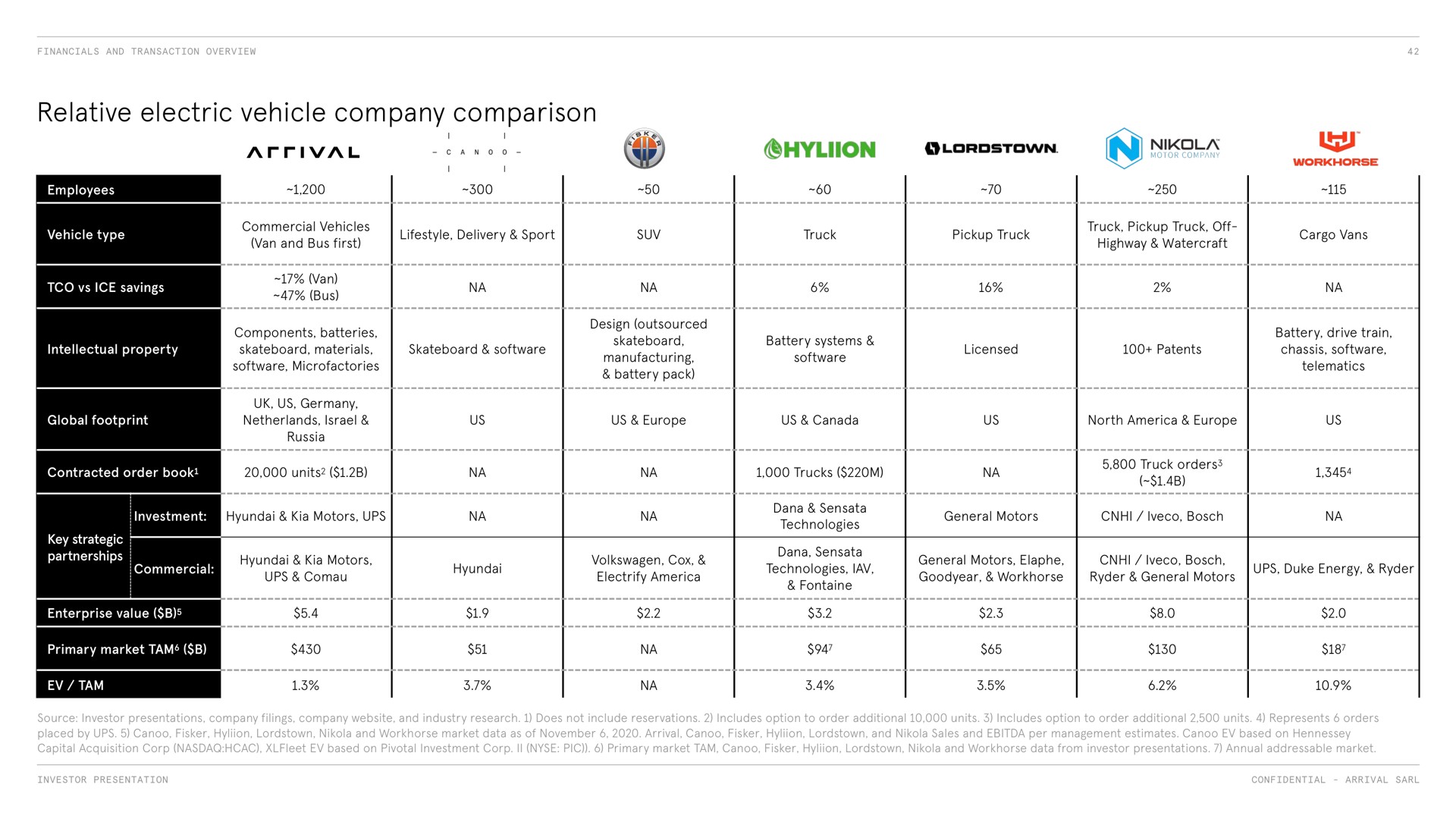 relative electric vehicle company comparison | Arrival