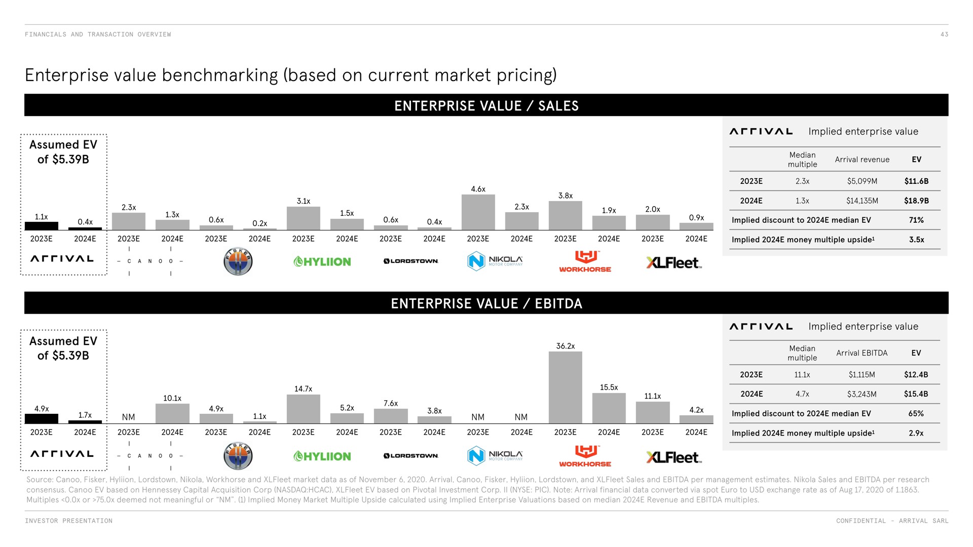 enterprise value based on current market pricing enterprise value sales enterprise value | Arrival