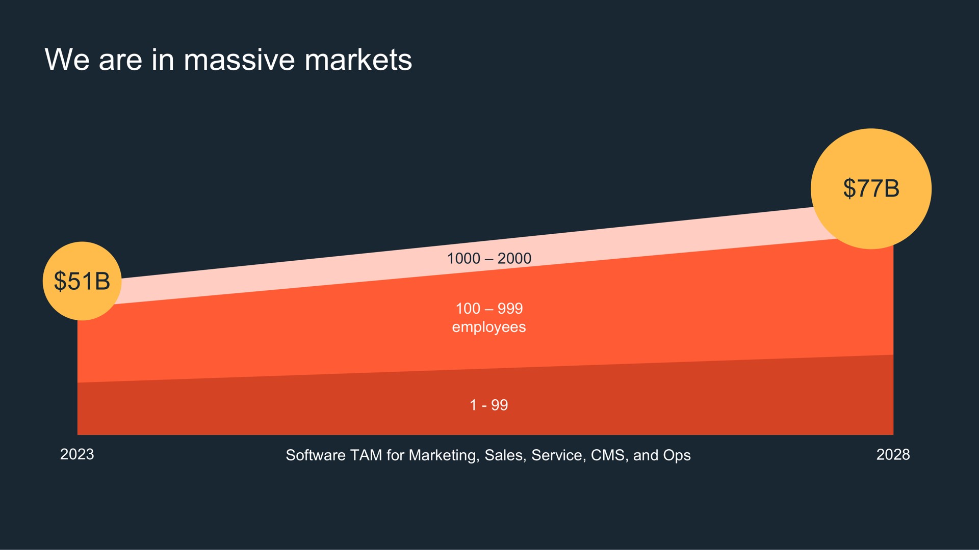 we are in massive markets | Hubspot