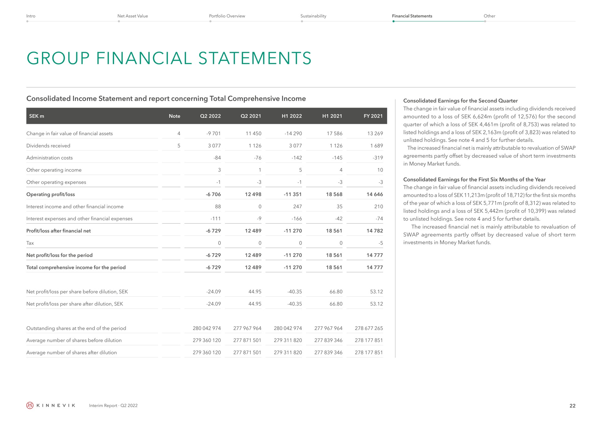 group financial statements consolidated income statement and report concerning total comprehensive income consolidated earnings for the second quarter the change in fair value of financial assets including dividends received amounted to a loss of profit of for the second quarter of which a loss of profit of was related to listed holdings and a loss of profit of was related to unlisted holdings see note and for further details the increased financial net is mainly attributable to revaluation of swap agreements partly offset by decreased value of short term investments in money market funds consolidated earnings for the first six months of the year the change in fair value of financial assets including dividends received amounted to a loss of profit of for the first six months of the year of which a loss of profit of was related to listed holdings and a loss of profit of was related to unlisted holdings see note and for further details the increased financial net is mainly attributable to revaluation of swap agreements partly offset by decreased value of short term investments in money market funds operating interim | Kinnevik