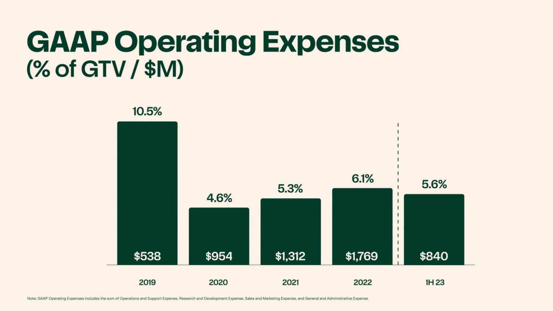 operating expenses of | Instacart