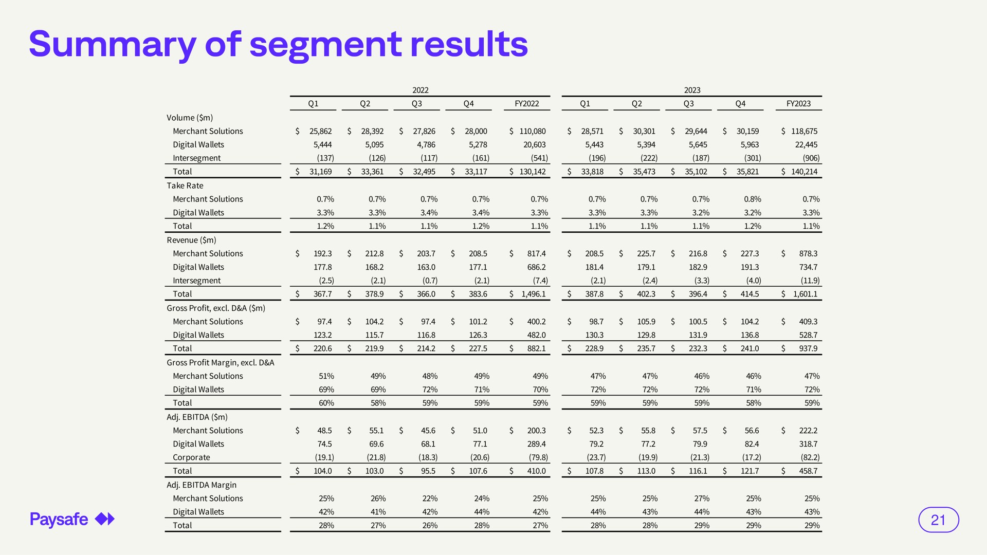 summary of segment results | Paysafe