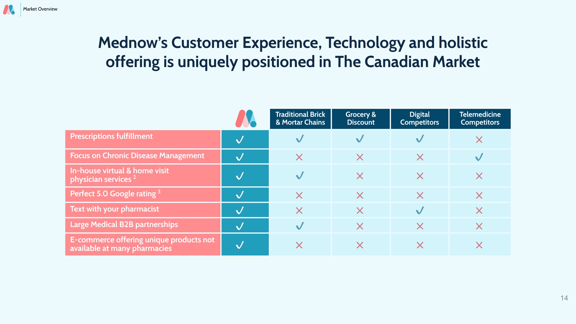 customer experience technology and holistic offering is uniquely positioned in the market | Mednow