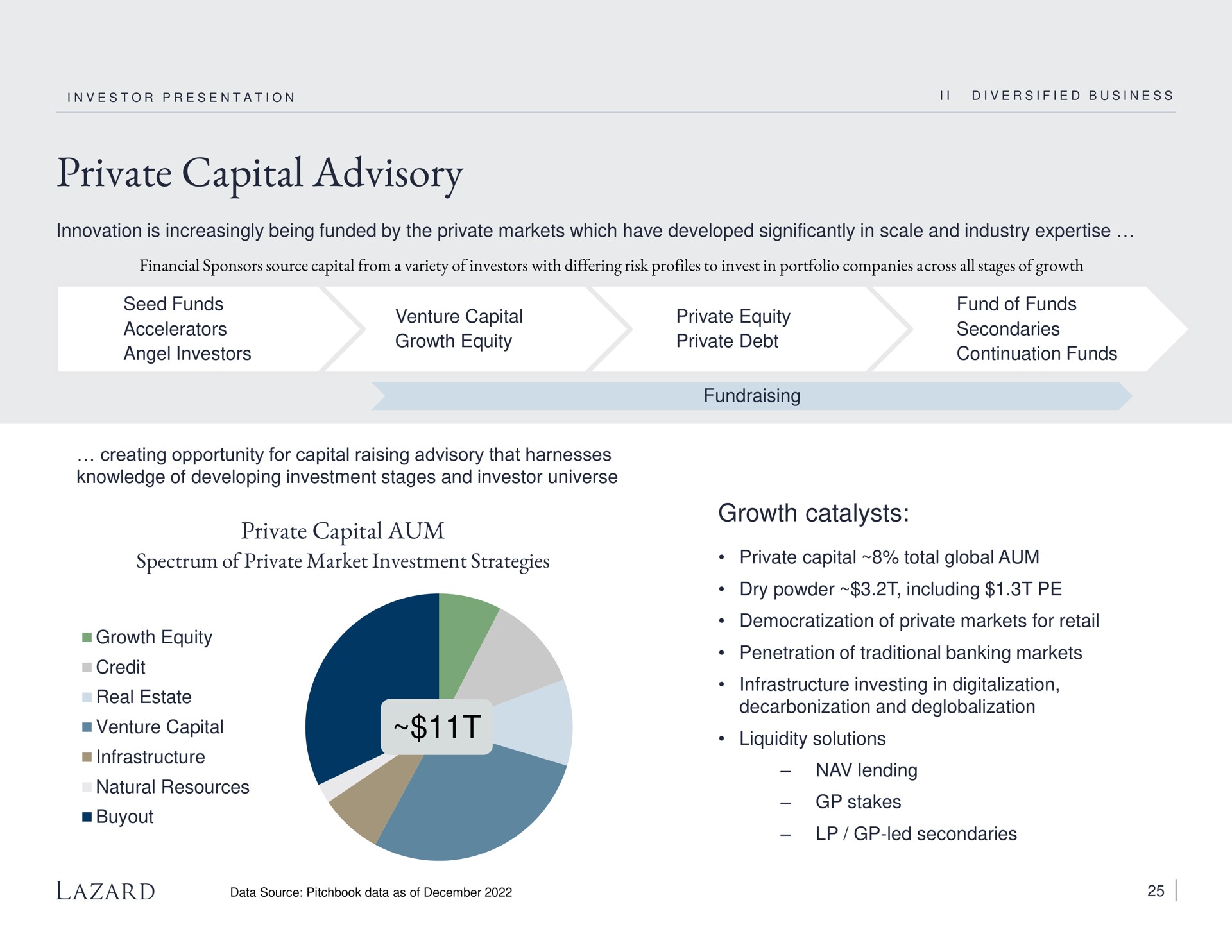 private capital advisory private capital aum spectrum of private market investment strategies growth catalysts total global | Lazard