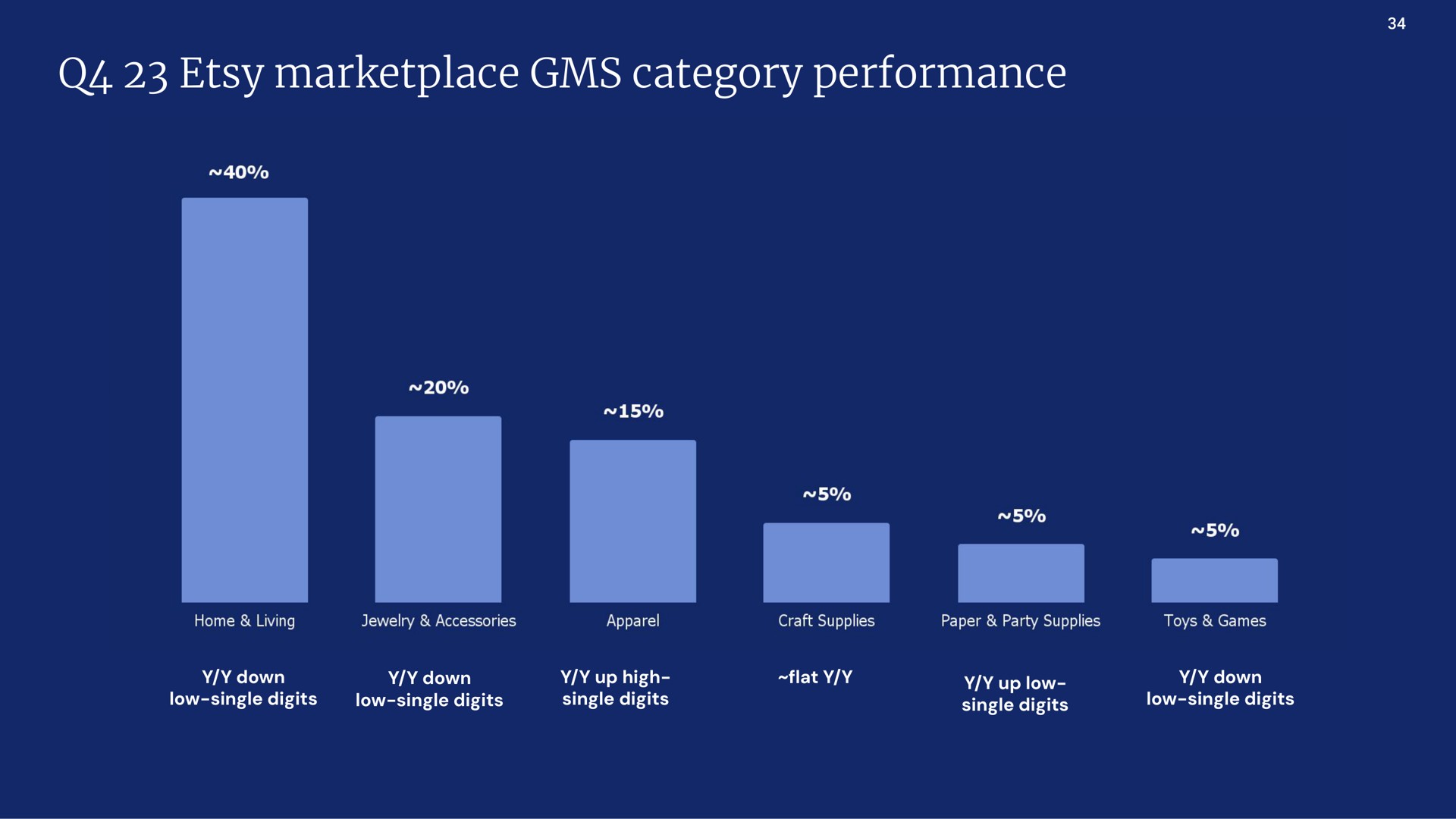 category performance | Etsy