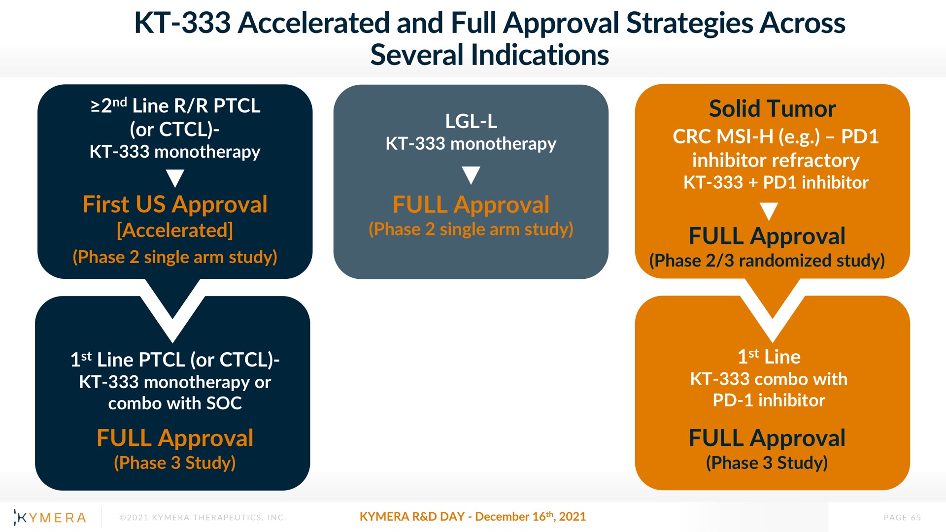 accelerated and full approval strategies across several indications nake | Kymera