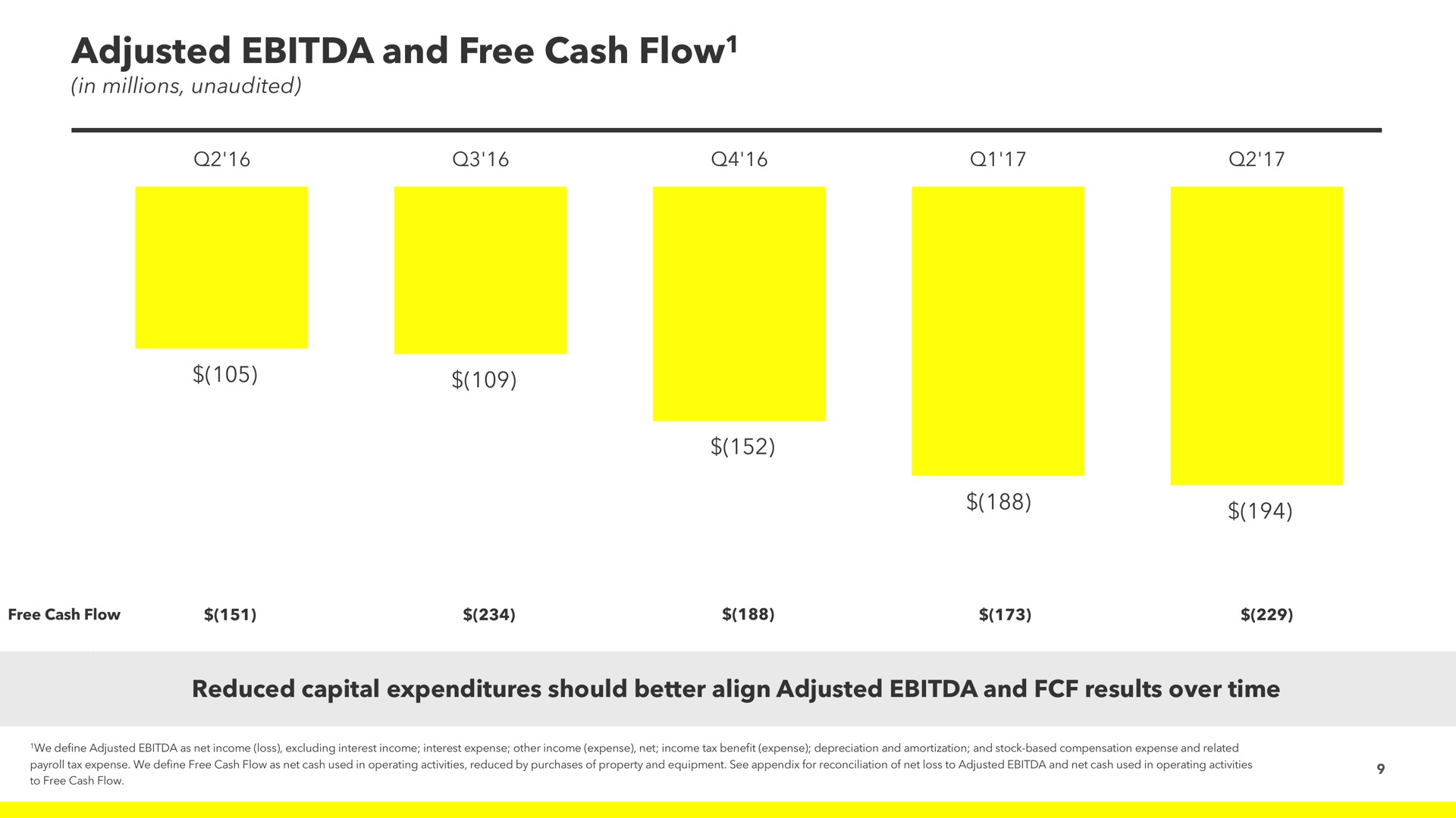 adjusted and free cash flow flow reduced capital expenditures should better align results over time | Snap Inc