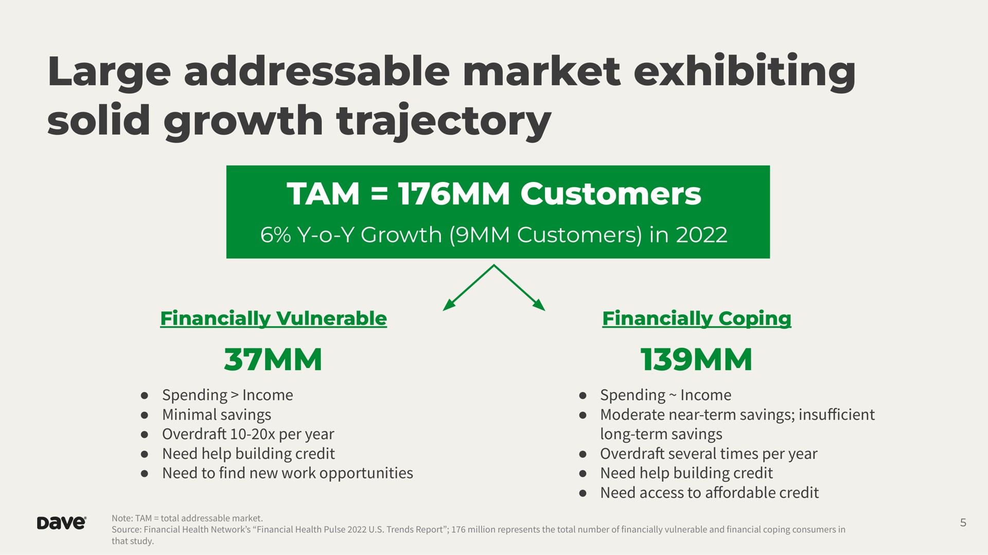 large market exhibiting solid growth trajectory tam customers a | Dave