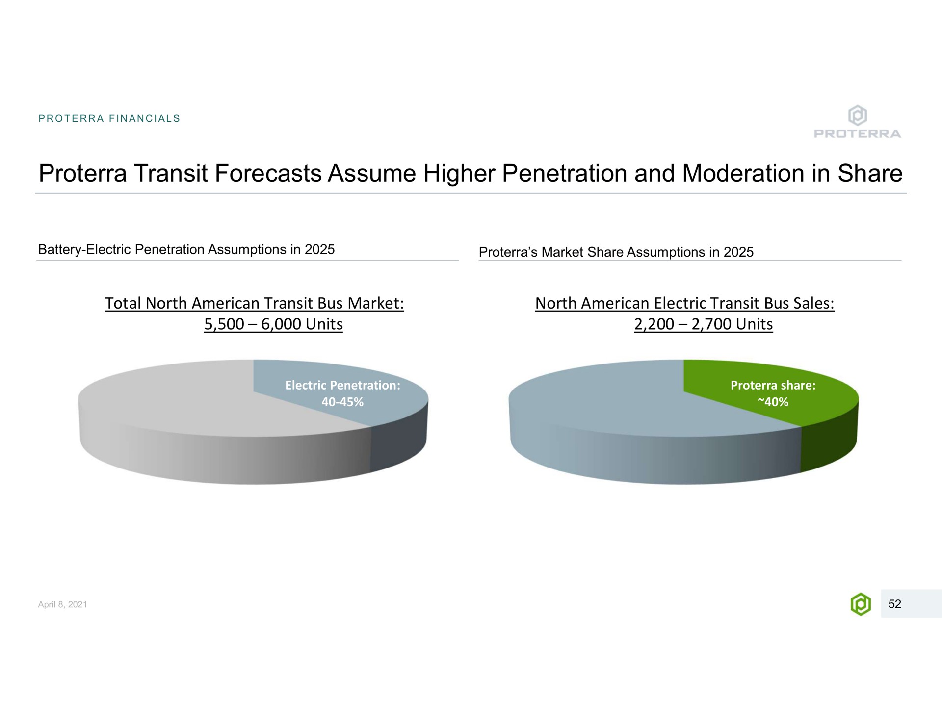 transit forecasts assume higher penetration and moderation in share battery electric assumptions market assumptions total north bus market north electric bus sales units units electric a | Proterra