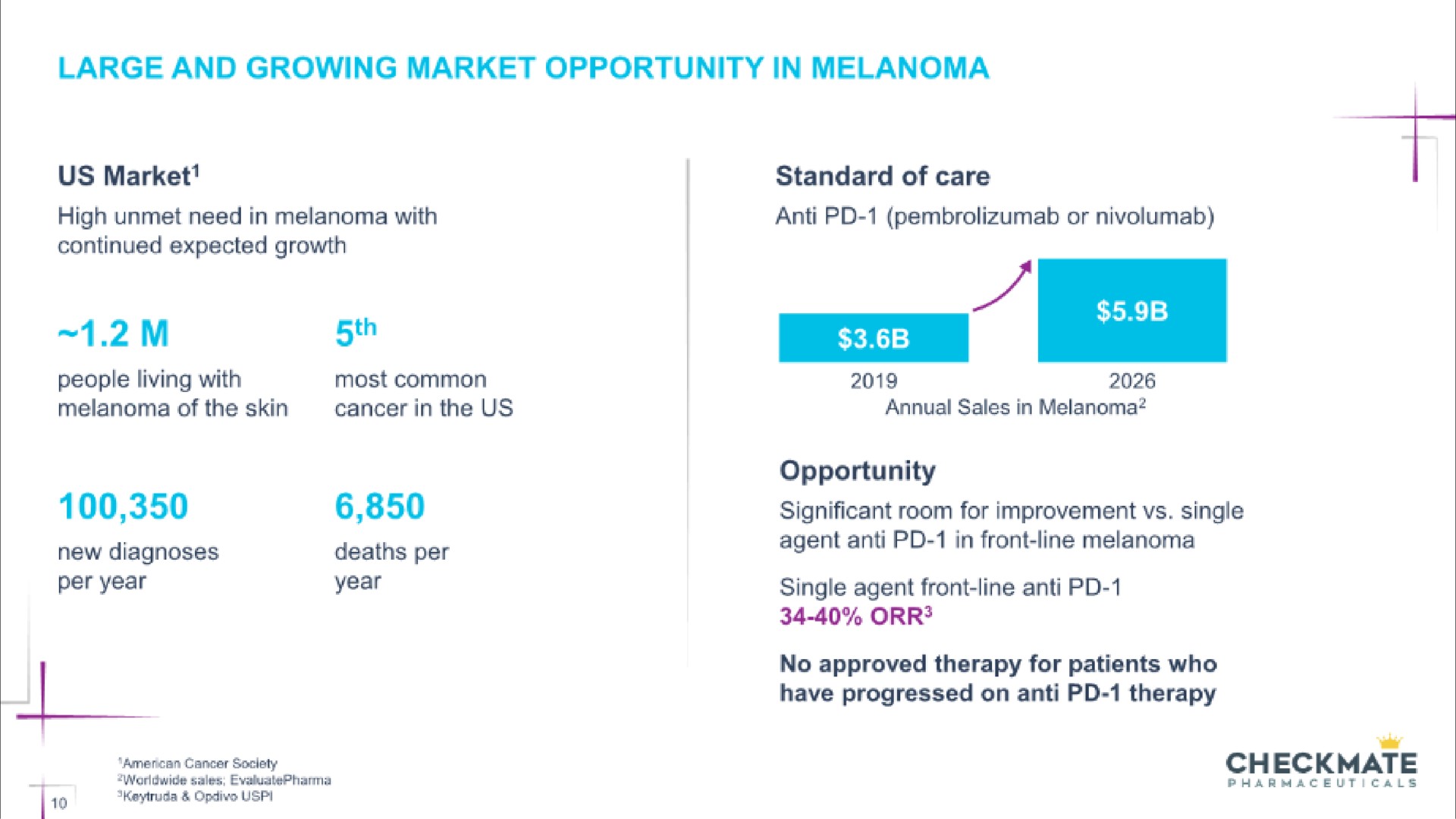 large and growing market opportunity in melanoma | Checkmate Pharmaceuticals