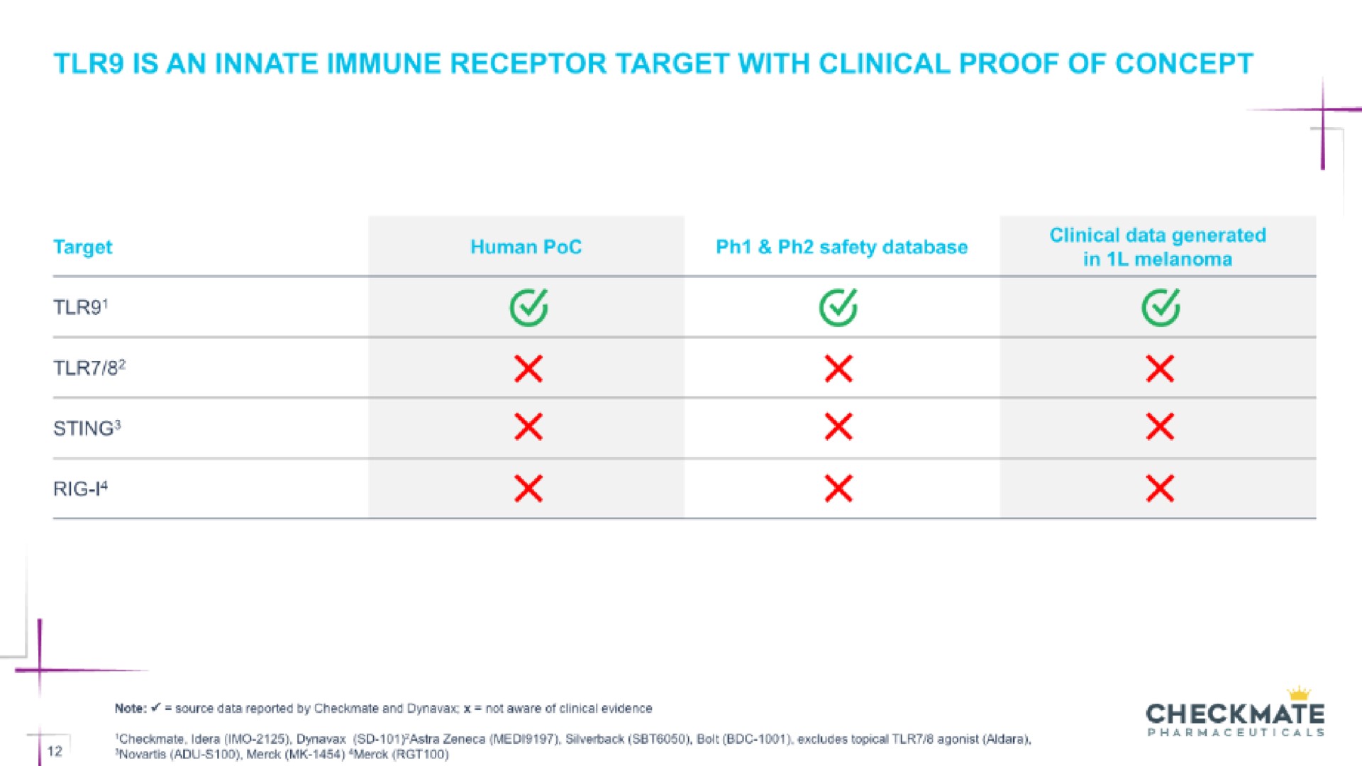 is an innate immune receptor target with clinical proof of concept sting rig i | Checkmate Pharmaceuticals