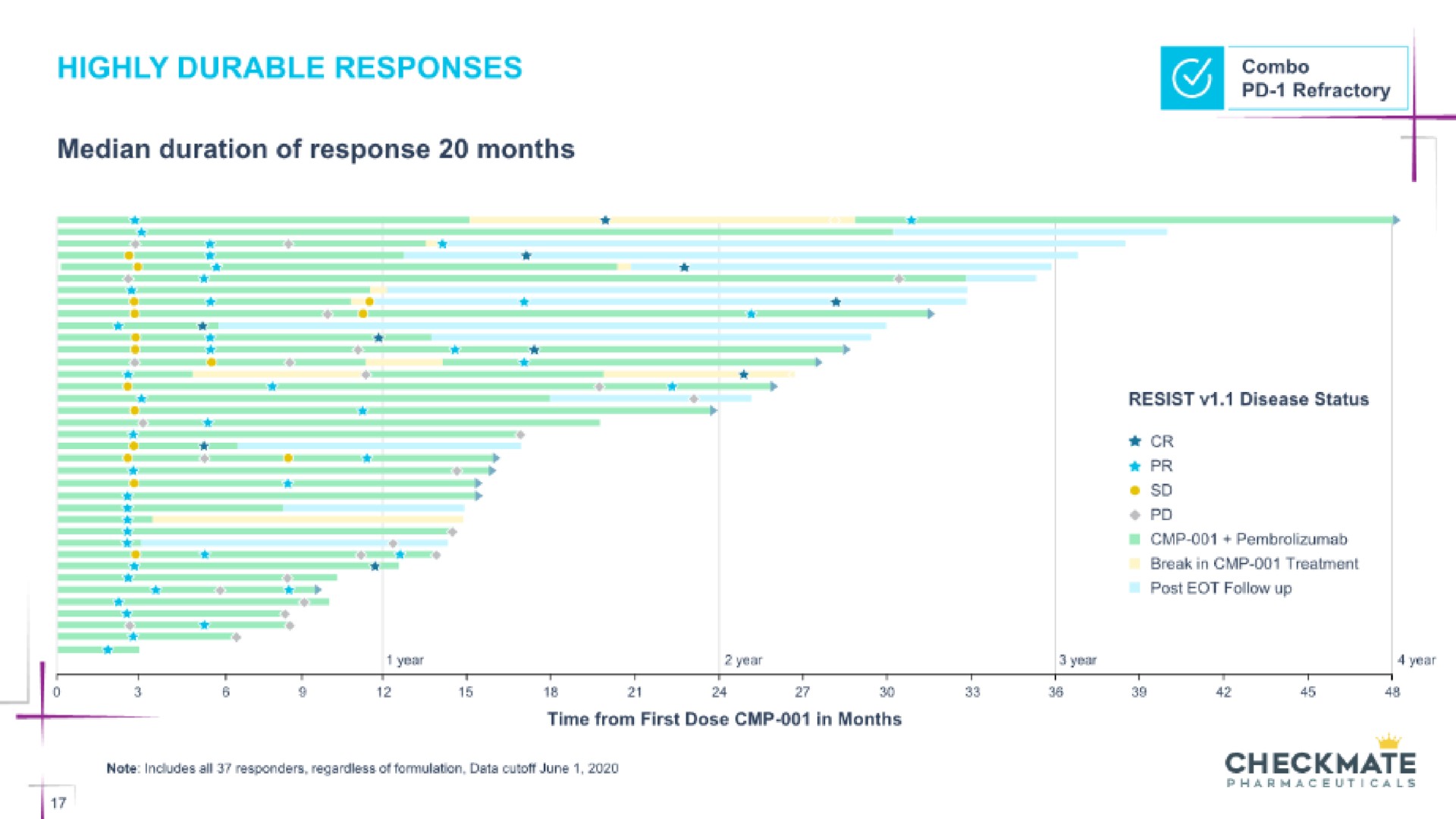 highly durable responses median duration of response months core resist disease status | Checkmate Pharmaceuticals