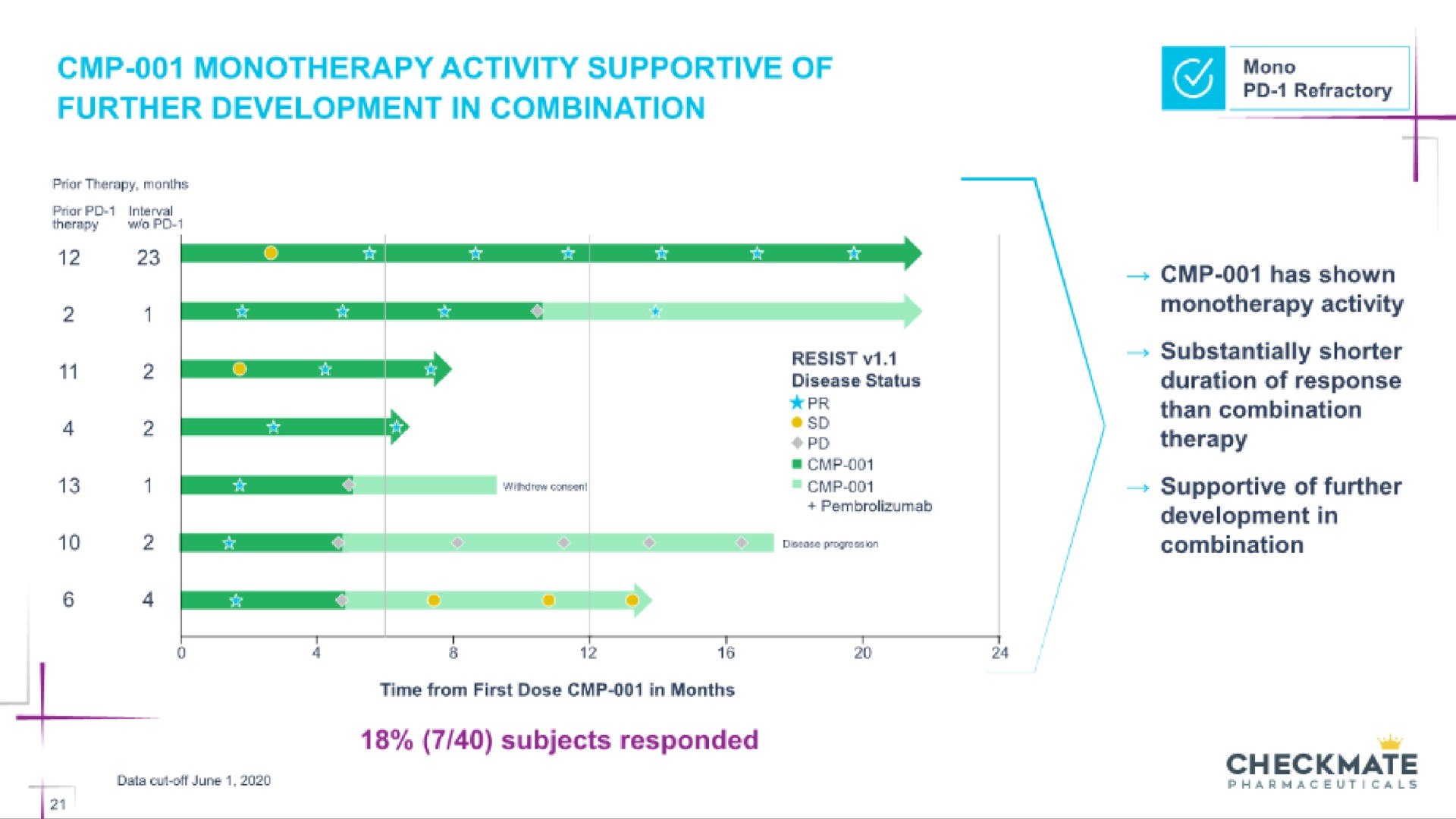 activity supportive of further development in combination subjects responded i therapy checkmate | Checkmate Pharmaceuticals