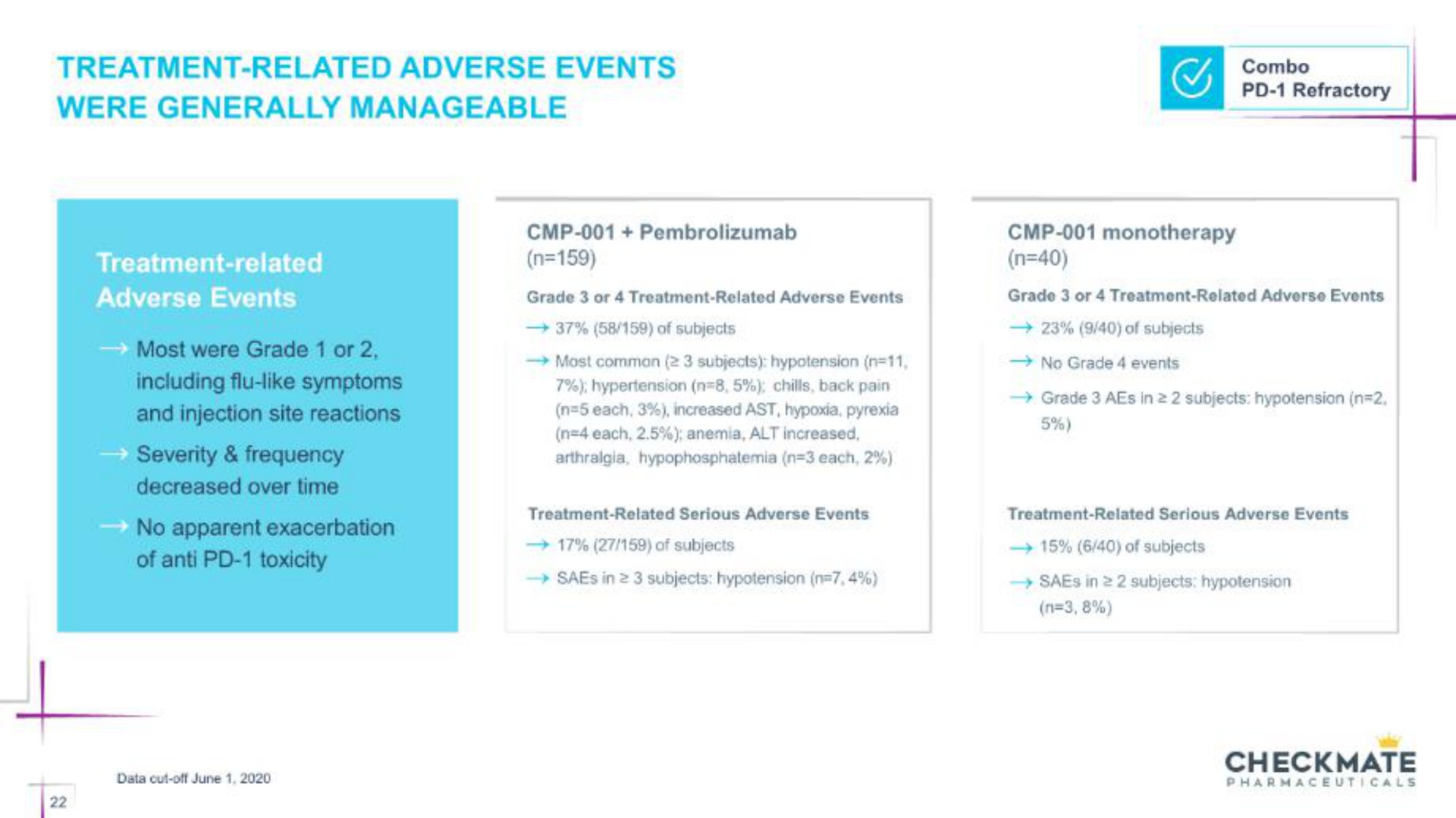 treatment related adverse events were generally manageable checkmate | Checkmate Pharmaceuticals