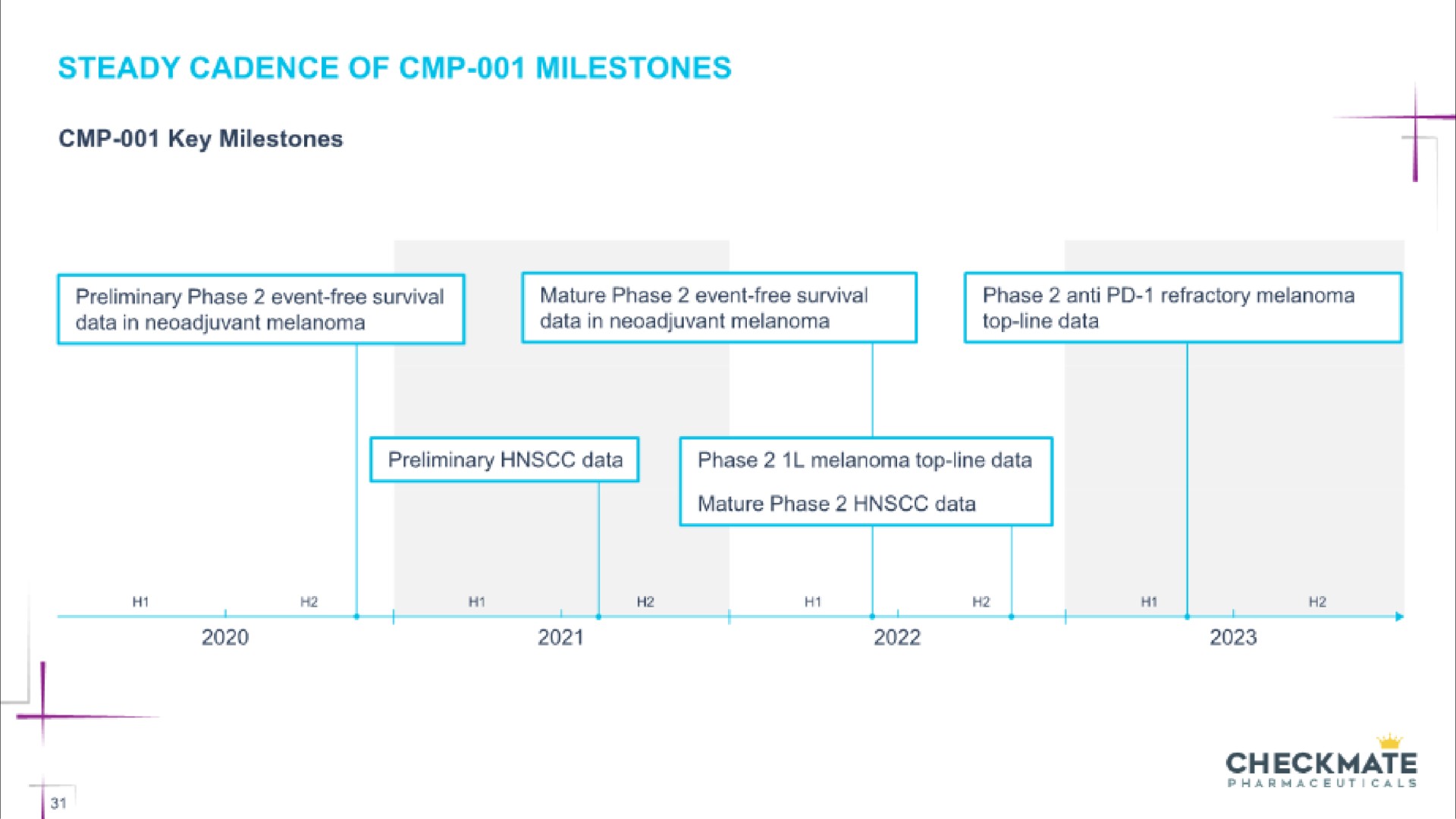 steady cadence of milestones | Checkmate Pharmaceuticals
