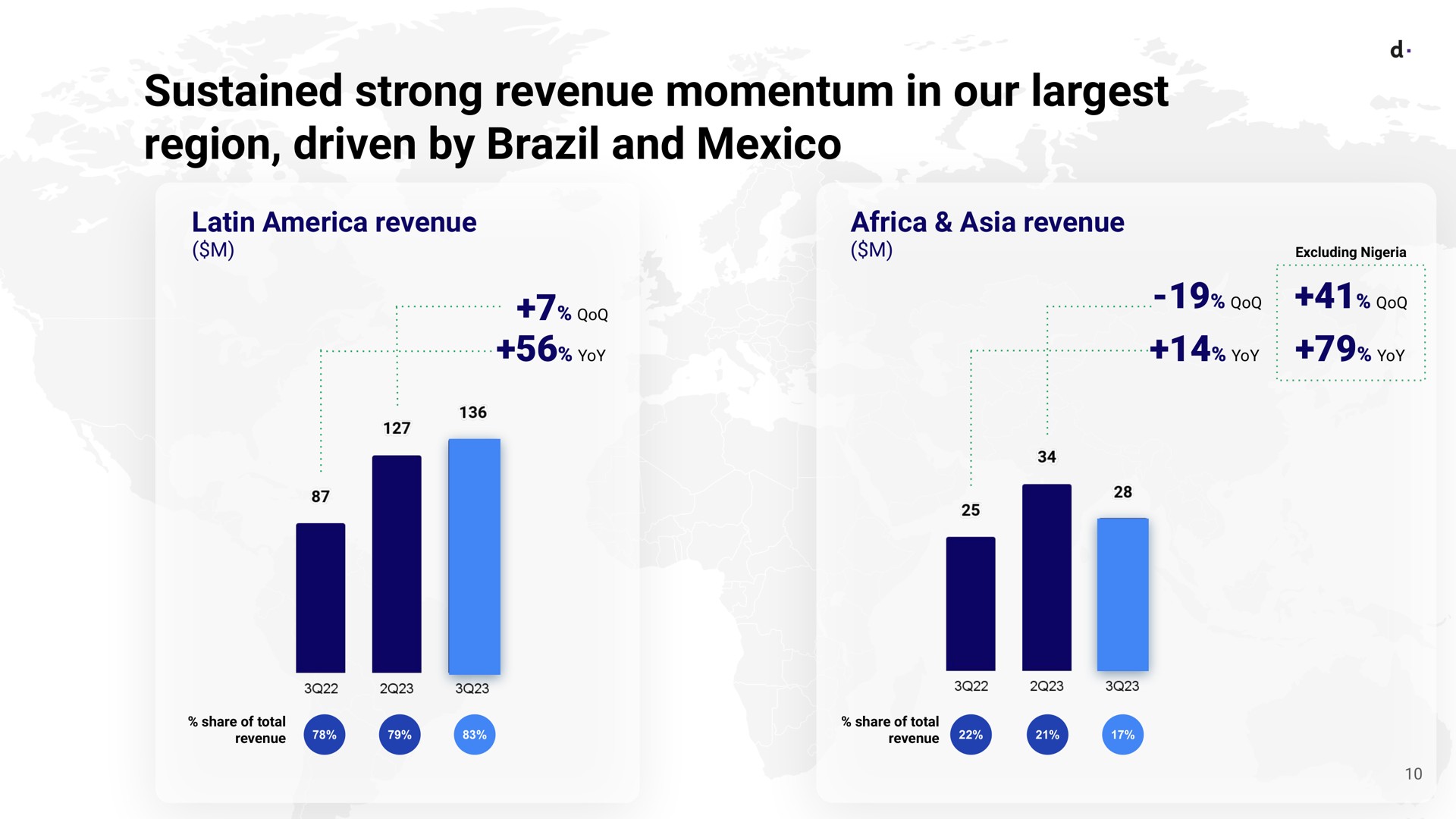 sustained strong revenue momentum in our region driven by brazil and | dLocal
