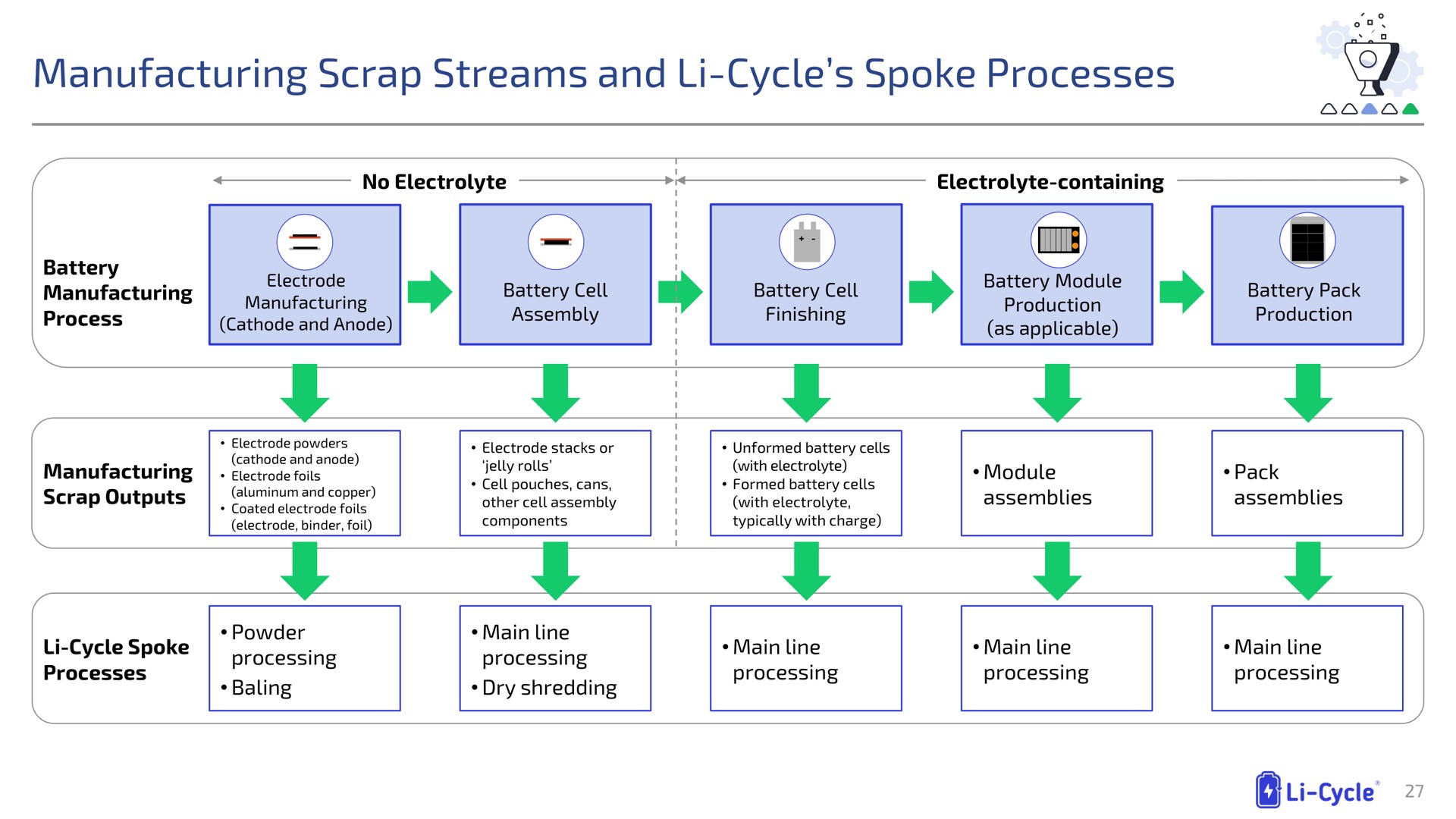 manufacturing scrap streams and cycle spoke processes poe am if | Li-Cycle
