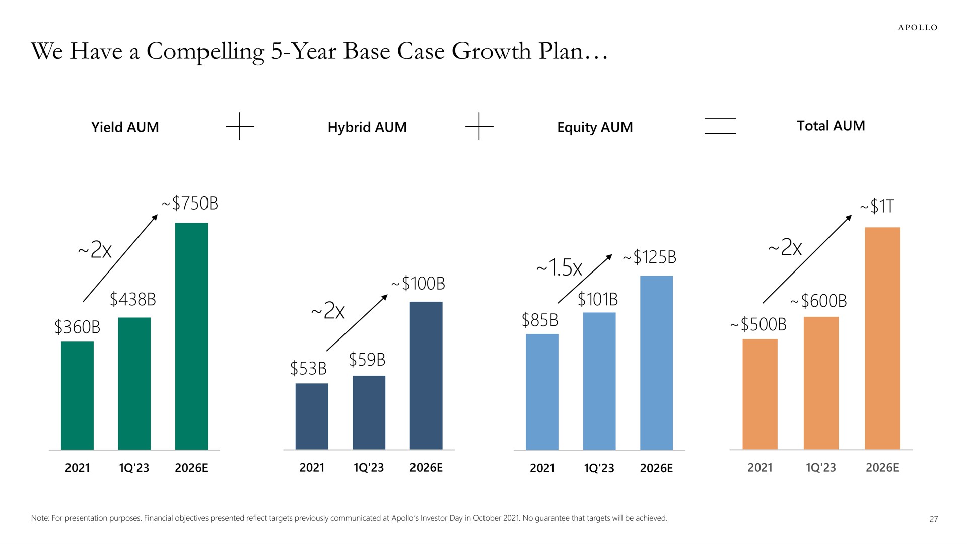we have a compelling year base case growth plan ora | Apollo Global Management