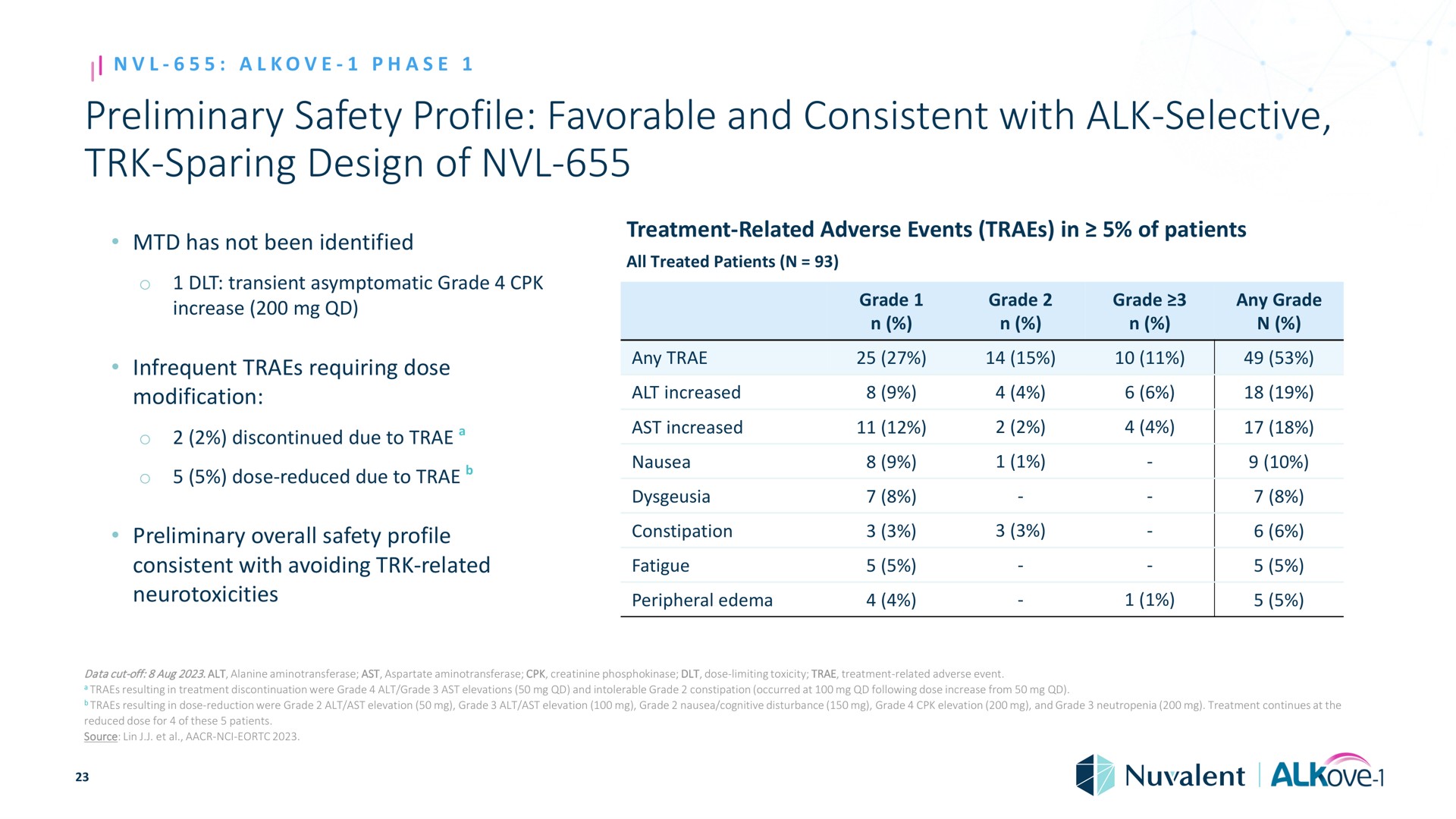 preliminary safety profile favorable and consistent with alk selective sparing design of phase treatment related adverse events in patients all treated patients has not been identified transient asymptomatic grade increase infrequent requiring dose modification discontinued due to dose reduced due to overall avoiding related any alt increased ast increased nausea constipation fatigue peripheral edema grade grade grade any grade resulting in treat resulting in dose reduced dose for source lin grade alt ast elevation grade nausea cognitive disturbance grade elevation grade treatment continues at the city treatment related adverse event at from | Nuvalent