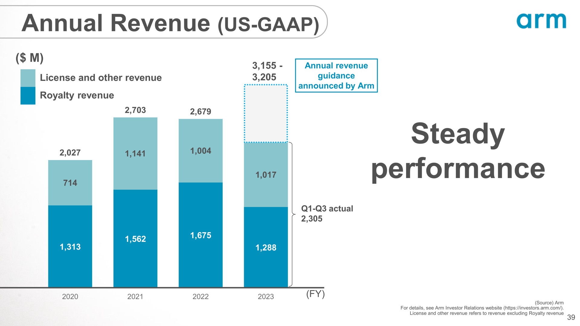 annual revenue us steady performance arm | SoftBank