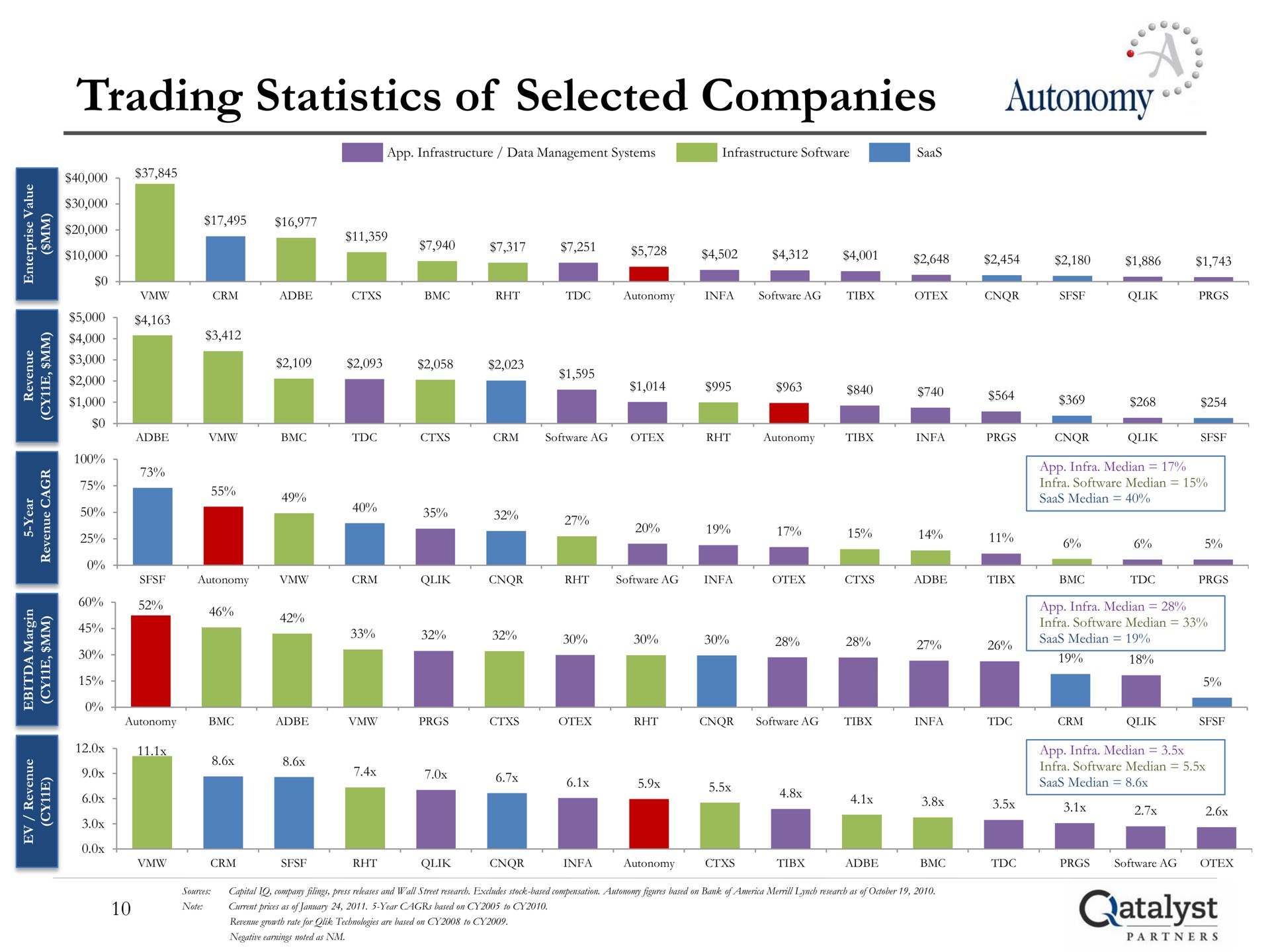 trading statistics of selected companies autonomy | Qatalyst Partners