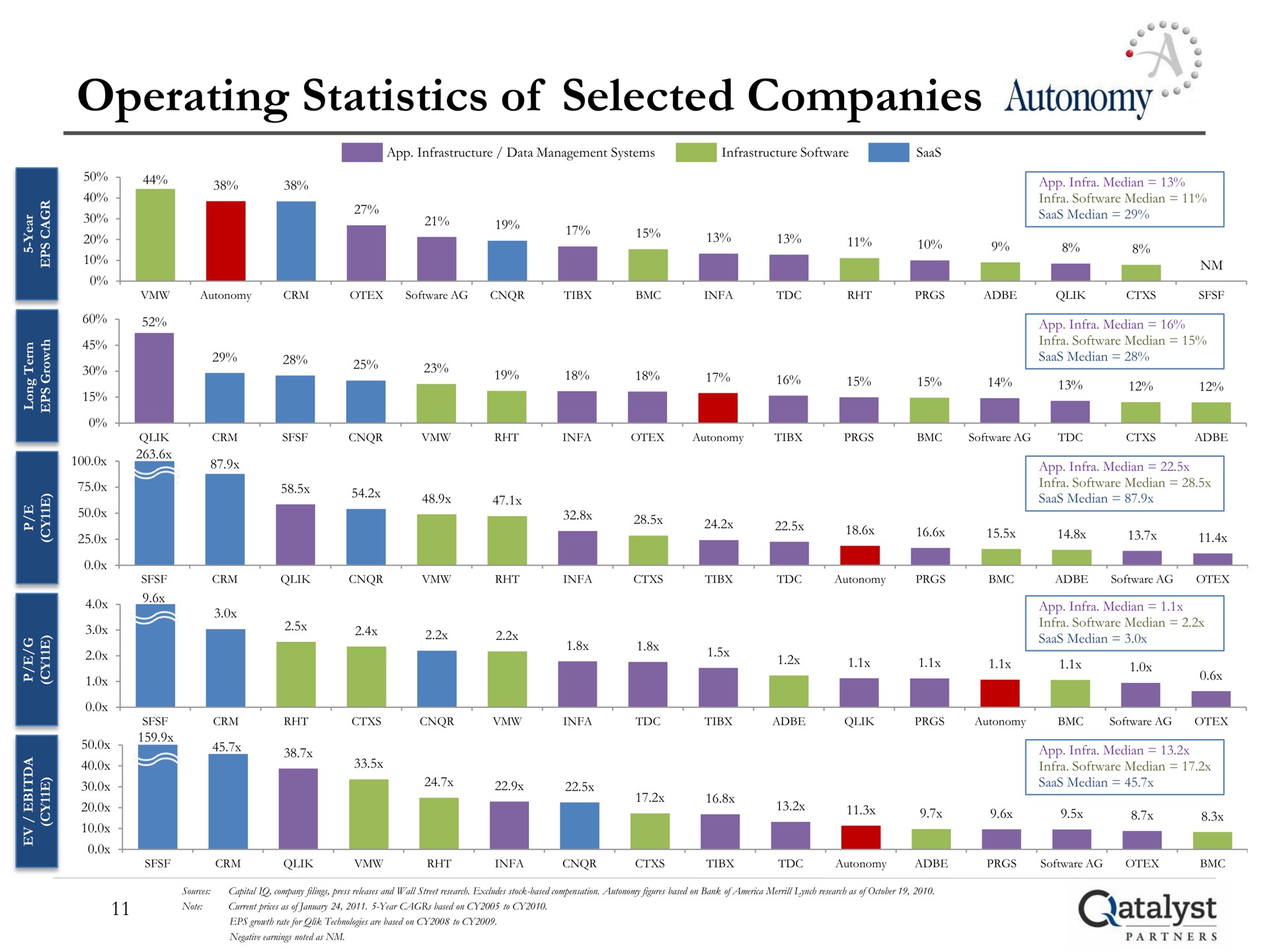 operating statistics of selected companies autonomy ree | Qatalyst Partners