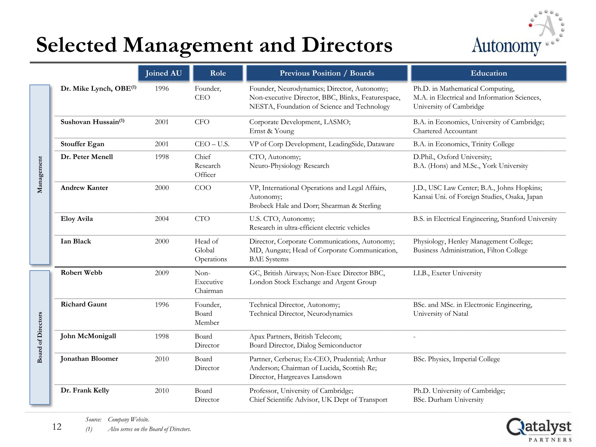 selected management and directors autonomy | Qatalyst Partners