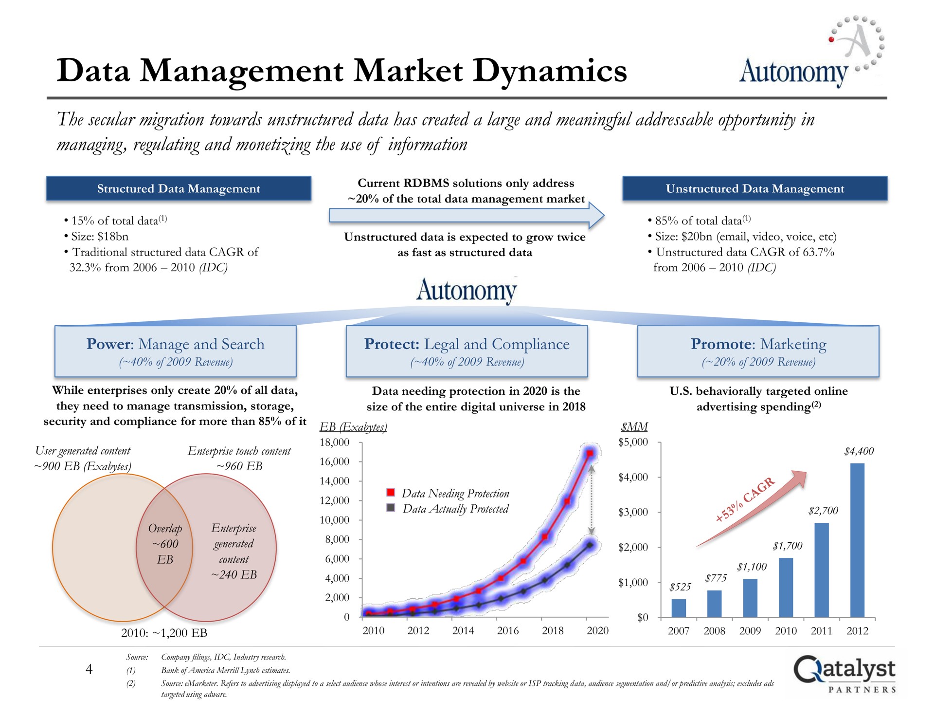 data management market dynamics autonomy autonomy | Qatalyst Partners