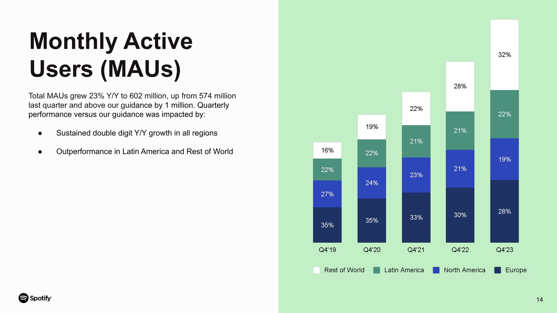 monthly active users total grew to million up from million last quarter and above our guidance by million quarterly performance versus our guidance was impacted by sustained double digit growth in all regions in and rest of world | Spotify