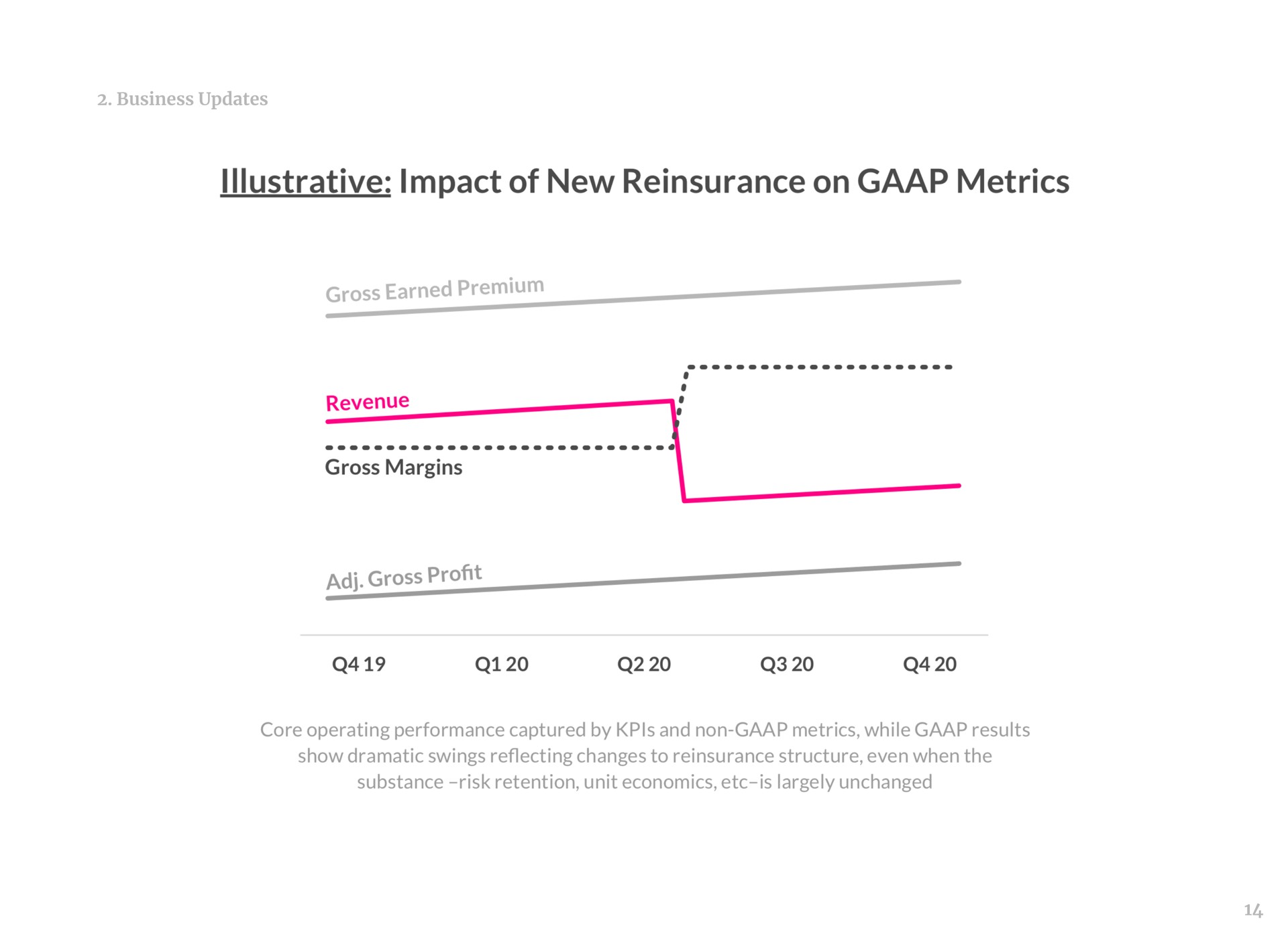 illustrative impact of new reinsurance on metrics gross earned premium revenue gross margins gross profit | Lemonade